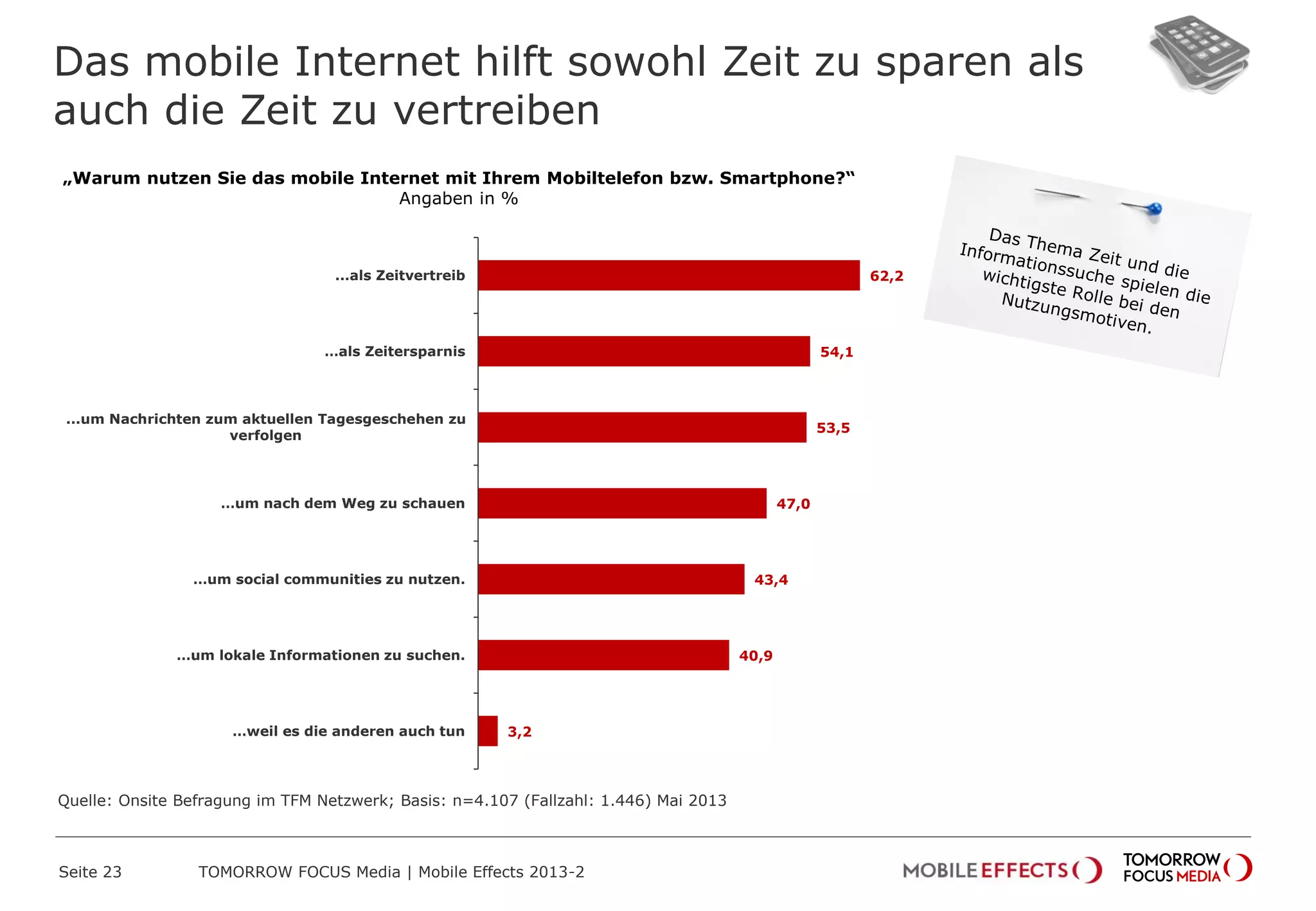 Das mobile Internet hilft sowohl Zeit zu sparen als
auch die Zeit zu vertreiben
Seite 23 TOMORROW FOCUS Media | Mobile Effects 2013-2
„Warum nutzen Sie das mobile Internet mit Ihrem Mobiltelefon bzw. Smartphone?“
Angaben in %
62,2
54,1
53,5
47,0
43,4
40,9
3,2
...als Zeitvertreib
…als Zeitersparnis
...um Nachrichten zum aktuellen Tagesgeschehen zu
verfolgen
…um nach dem Weg zu schauen
…um social communities zu nutzen.
…um lokale Informationen zu suchen.
…weil es die anderen auch tun
Quelle: Onsite Befragung im TFM Netzwerk; Basis: n=4.107 (Fallzahl: 1.446) Mai 2013
 