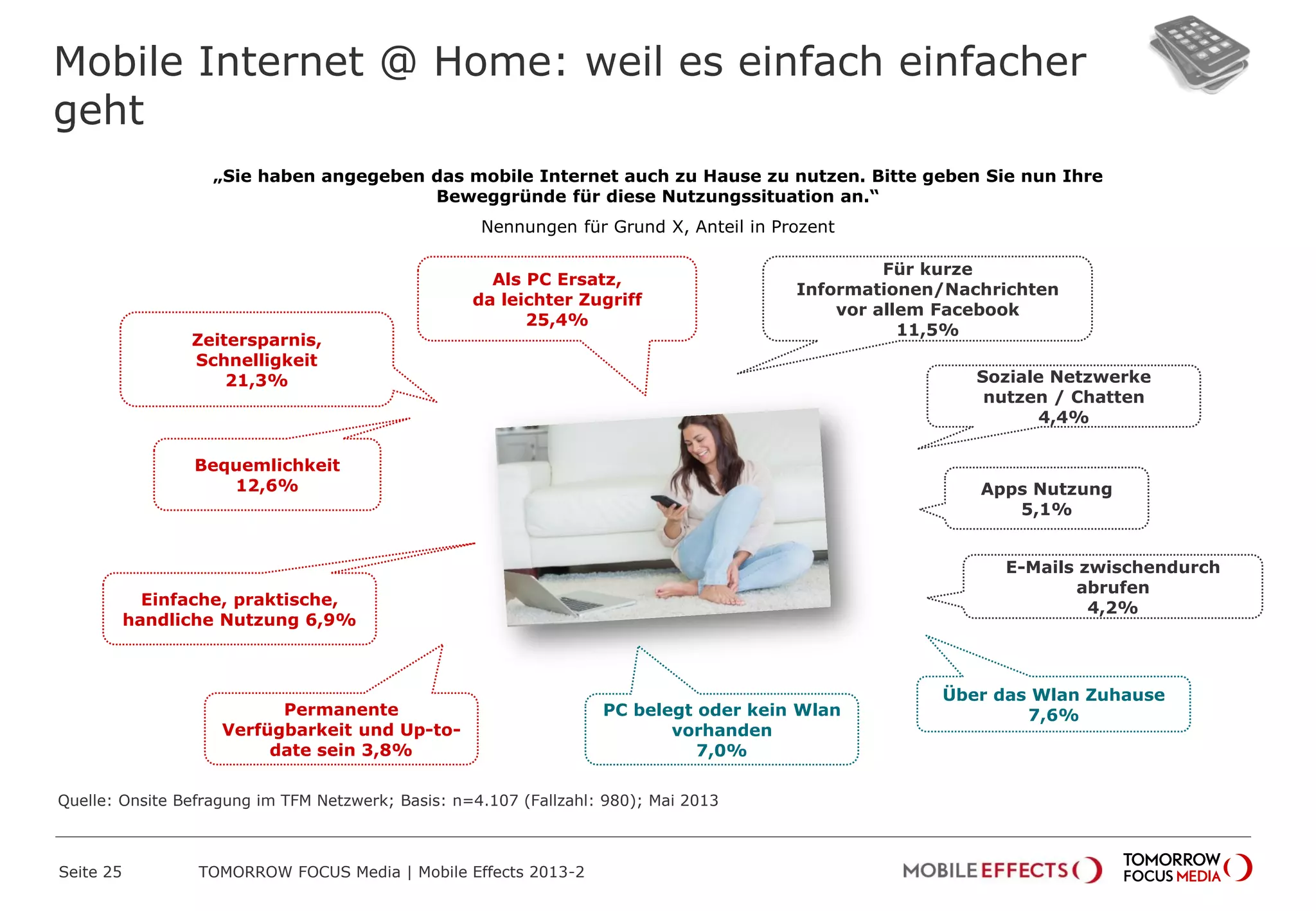 Mobile Internet @ Home: weil es einfach einfacher
geht
„Sie haben angegeben das mobile Internet auch zu Hause zu nutzen. Bitte geben Sie nun Ihre
Beweggründe für diese Nutzungssituation an.“
Nennungen für Grund X, Anteil in Prozent
Als PC Ersatz,
da leichter Zugriff
25,4%
Zeitersparnis,
Schnelligkeit
21,3%
Bequemlichkeit
12,6%
Für kurze
Informationen/Nachrichten
vor allem Facebook
11,5%
Über das Wlan Zuhause
7,6%PC belegt oder kein Wlan
vorhanden
7,0%
Einfache, praktische,
handliche Nutzung 6,9%
Soziale Netzwerke
nutzen / Chatten
4,4%
E-Mails zwischendurch
abrufen
4,2%
Apps Nutzung
5,1%
Permanente
Verfügbarkeit und Up-to-
date sein 3,8%
Quelle: Onsite Befragung im TFM Netzwerk; Basis: n=4.107 (Fallzahl: 980); Mai 2013
TOMORROW FOCUS Media | Mobile Effects 2013-2Seite 25
 