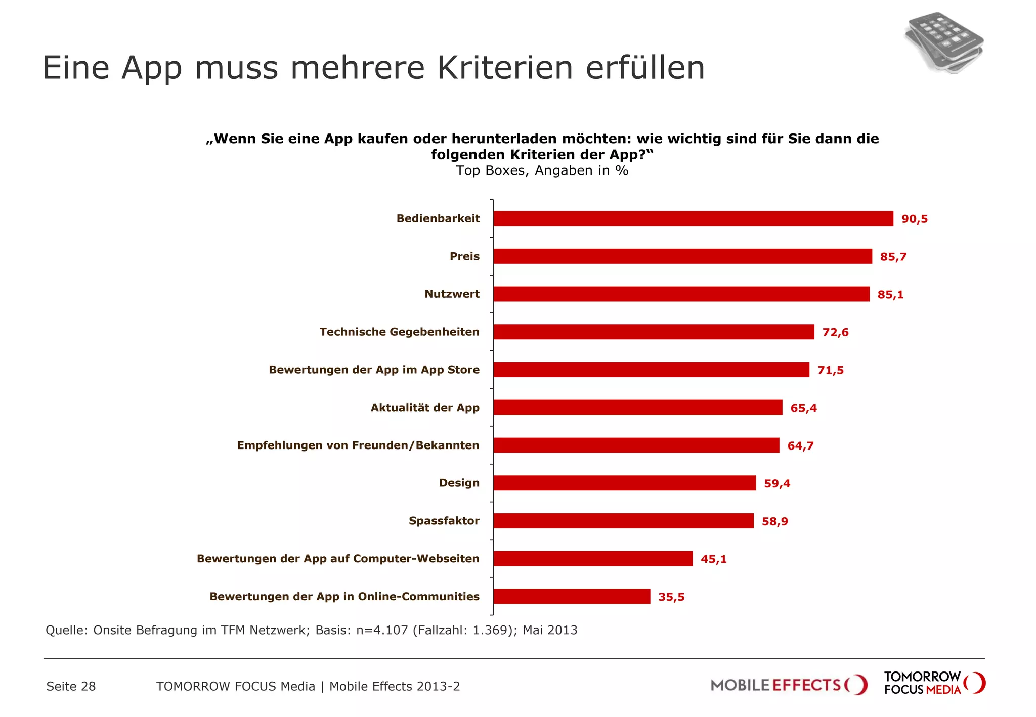 Eine App muss mehrere Kriterien erfüllen
Seite 28 TOMORROW FOCUS Media | Mobile Effects 2013-2
„Wenn Sie eine App kaufen oder herunterladen möchten: wie wichtig sind für Sie dann die
folgenden Kriterien der App?“
Top Boxes, Angaben in %
90,5
85,7
85,1
72,6
71,5
65,4
64,7
59,4
58,9
45,1
35,5
Bedienbarkeit
Preis
Nutzwert
Technische Gegebenheiten
Bewertungen der App im App Store
Aktualität der App
Empfehlungen von Freunden/Bekannten
Design
Spassfaktor
Bewertungen der App auf Computer-Webseiten
Bewertungen der App in Online-Communities
Quelle: Onsite Befragung im TFM Netzwerk; Basis: n=4.107 (Fallzahl: 1.369); Mai 2013
 