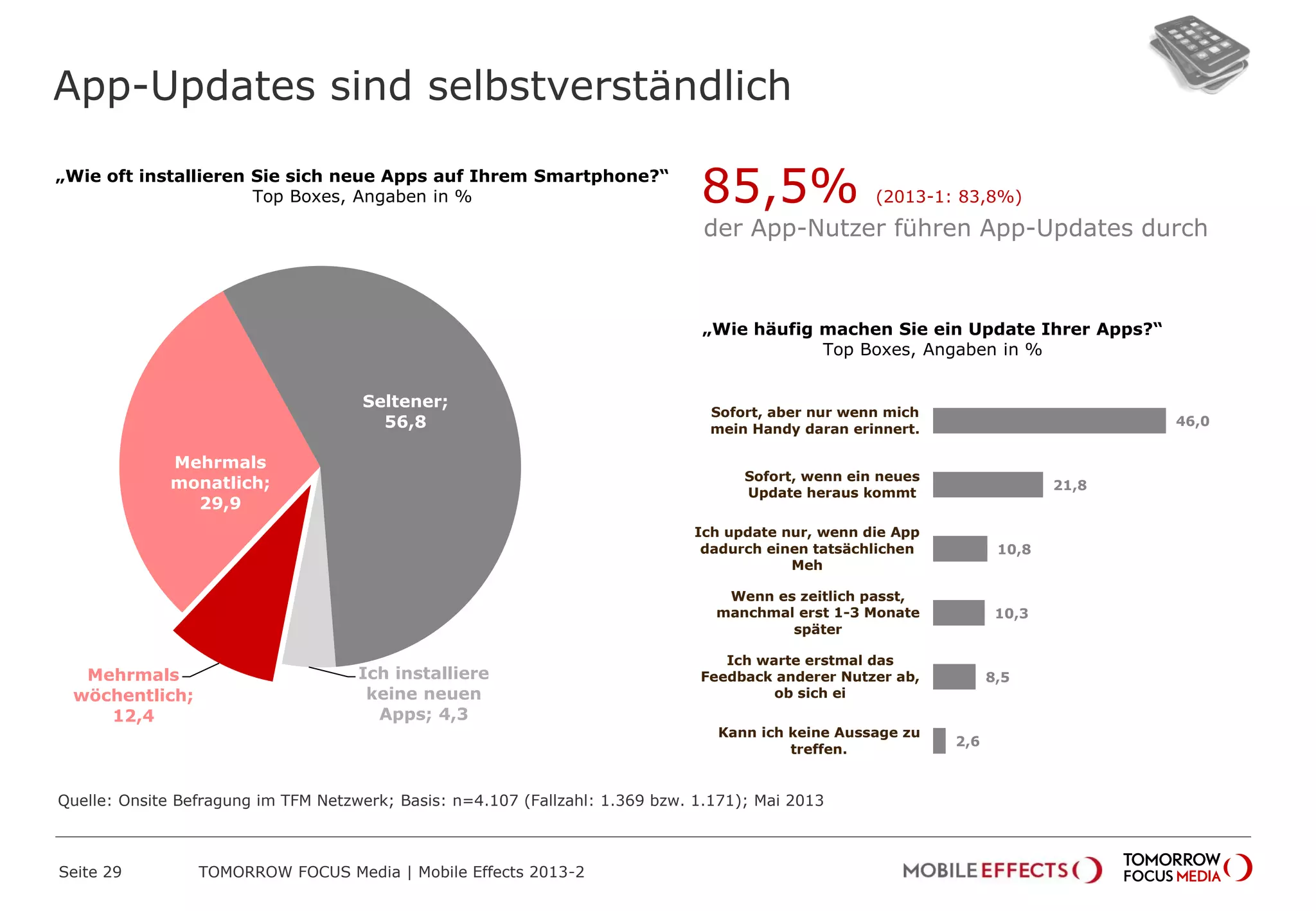App-Updates sind selbstverständlich
Seite 29 TOMORROW FOCUS Media | Mobile Effects 2013-2
„Wie oft installieren Sie sich neue Apps auf Ihrem Smartphone?“
Top Boxes, Angaben in %
Mehrmals
wöchentlich;
12,4
Mehrmals
monatlich;
29,9
Seltener;
56,8
Ich installiere
keine neuen
Apps; 4,3
„Wie häufig machen Sie ein Update Ihrer Apps?“
Top Boxes, Angaben in %
46,0
21,8
10,8
10,3
8,5
2,6
Sofort, aber nur wenn mich
mein Handy daran erinnert.
Sofort, wenn ein neues
Update heraus kommt
Ich update nur, wenn die App
dadurch einen tatsächlichen
Meh
Wenn es zeitlich passt,
manchmal erst 1-3 Monate
später
Ich warte erstmal das
Feedback anderer Nutzer ab,
ob sich ei
Kann ich keine Aussage zu
treffen.
85,5% (2013-1: 83,8%)
der App-Nutzer führen App-Updates durch
Quelle: Onsite Befragung im TFM Netzwerk; Basis: n=4.107 (Fallzahl: 1.369 bzw. 1.171); Mai 2013
 