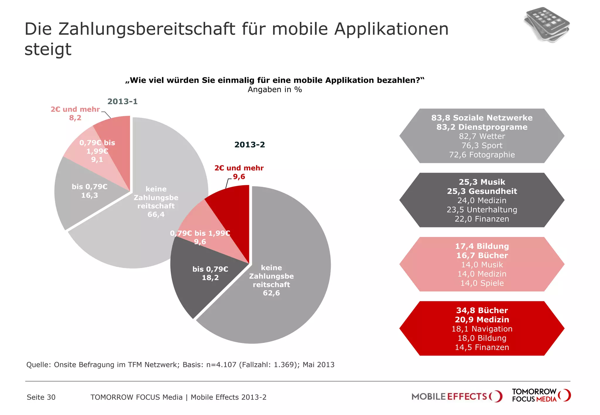 Die Zahlungsbereitschaft für mobile Applikationen
steigt
Seite 30 TOMORROW FOCUS Media | Mobile Effects 2013-2
„Wie viel würden Sie einmalig für eine mobile Applikation bezahlen?“
Angaben in %
2013-2
keine
Zahlungsbe
reitschaft
66,4
bis 0,79€
16,3
0,79€ bis
1,99€
9,1
2€ und mehr
8,2
2013-1
25,3 Musik
25,3 Gesundheit
24,0 Medizin
23,5 Unterhaltung
22,0 Finanzen
17,4 Bildung
16,7 Bücher
14,0 Musik
14,0 Medizin
14,0 Spiele
34,8 Bücher
20,9 Medizin
18,1 Navigation
18,0 Bildung
14,5 Finanzen
83,8 Soziale Netzwerke
83,2 Dienstprograme
82,7 Wetter
76,3 Sport
72,6 Fotographie
keine
Zahlungsbe
reitschaft
62,6
bis 0,79€
18,2
0,79€ bis 1,99€
9,6
2€ und mehr
9,6
Quelle: Onsite Befragung im TFM Netzwerk; Basis: n=4.107 (Fallzahl: 1.369); Mai 2013
 