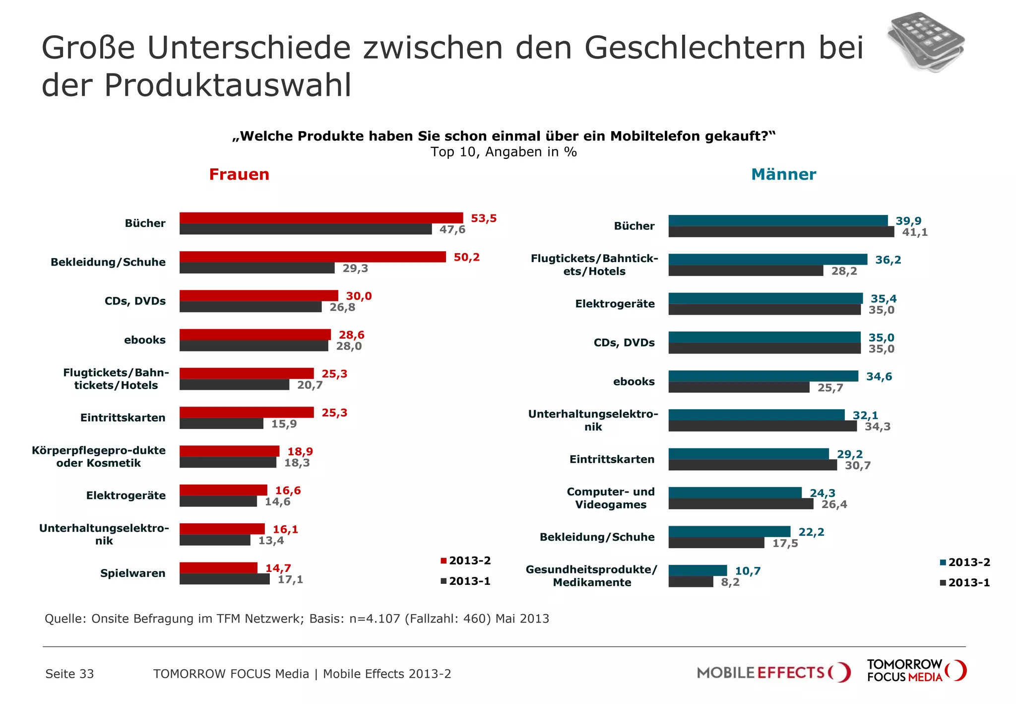 Große Unterschiede zwischen den Geschlechtern bei
der Produktauswahl
Seite 33 TOMORROW FOCUS Media | Mobile Effects 2013-2
39,9
36,2
35,4
35,0
34,6
32,1
29,2
24,3
22,2
10,7
41,1
28,2
35,0
35,0
25,7
34,3
30,7
26,4
17,5
8,2
Bücher
Flugtickets/Bahntick-
ets/Hotels
Elektrogeräte
CDs, DVDs
ebooks
Unterhaltungselektro-
nik
Eintrittskarten
Computer- und
Videogames
Bekleidung/Schuhe
Gesundheitsprodukte/
Medikamente
2013-2
2013-1
Frauen Männer
53,5
50,2
30,0
28,6
25,3
25,3
18,9
16,6
16,1
14,7
47,6
29,3
26,8
28,0
20,7
15,9
18,3
14,6
13,4
17,1
Bücher
Bekleidung/Schuhe
CDs, DVDs
ebooks
Flugtickets/Bahn-
tickets/Hotels
Eintrittskarten
Körperpflegepro-dukte
oder Kosmetik
Elektrogeräte
Unterhaltungselektro-
nik
Spielwaren
2013-2
2013-1
Quelle: Onsite Befragung im TFM Netzwerk; Basis: n=4.107 (Fallzahl: 460) Mai 2013
„Welche Produkte haben Sie schon einmal über ein Mobiltelefon gekauft?“
Top 10, Angaben in %
 