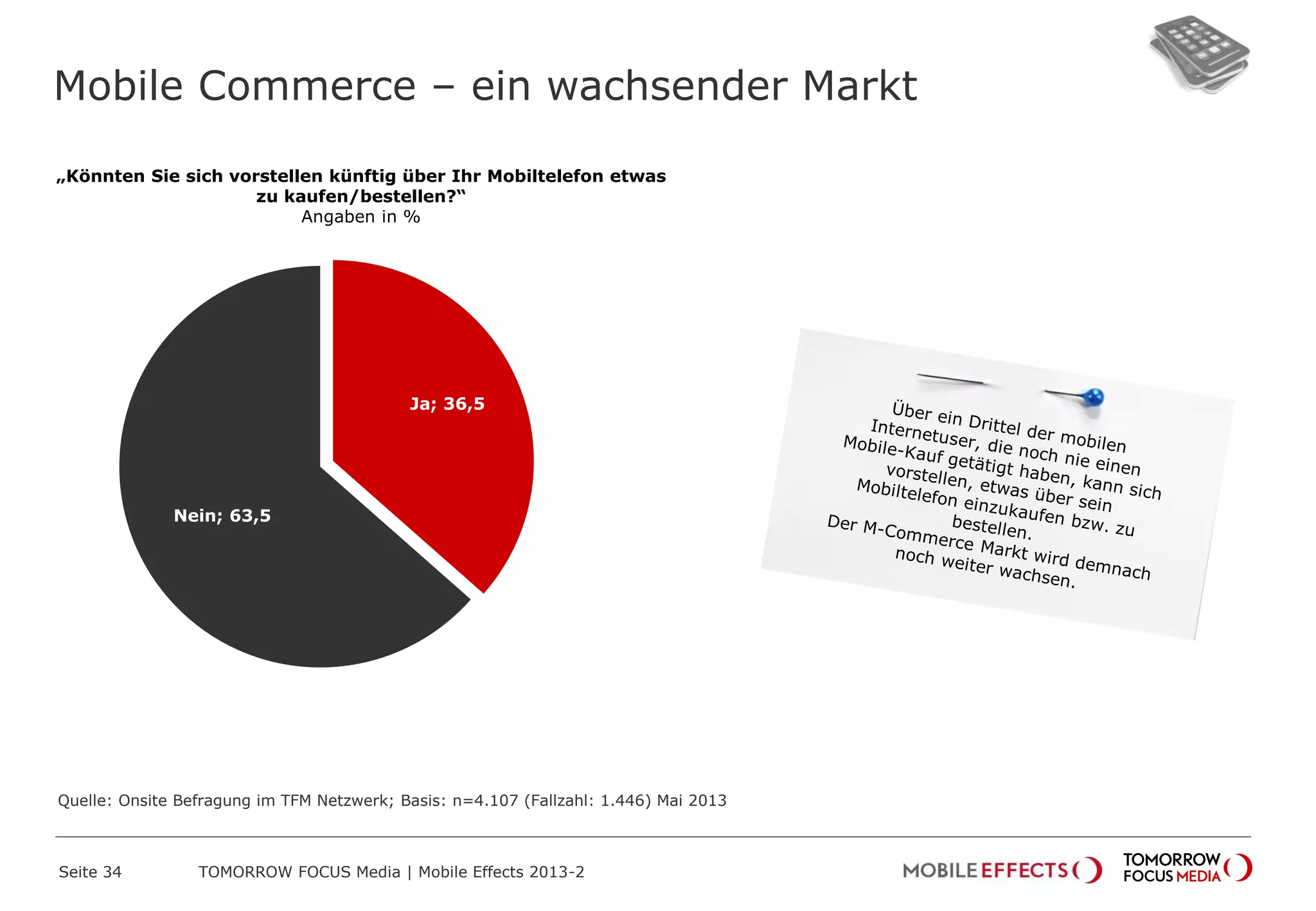 Mobile Commerce – ein wachsender Markt
Seite 34 TOMORROW FOCUS Media | Mobile Effects 2013-2
„Könnten Sie sich vorstellen künftig über Ihr Mobiltelefon etwas
zu kaufen/bestellen?“
Angaben in %
Ja; 36,5
Nein; 63,5
Quelle: Onsite Befragung im TFM Netzwerk; Basis: n=4.107 (Fallzahl: 1.446) Mai 2013
 