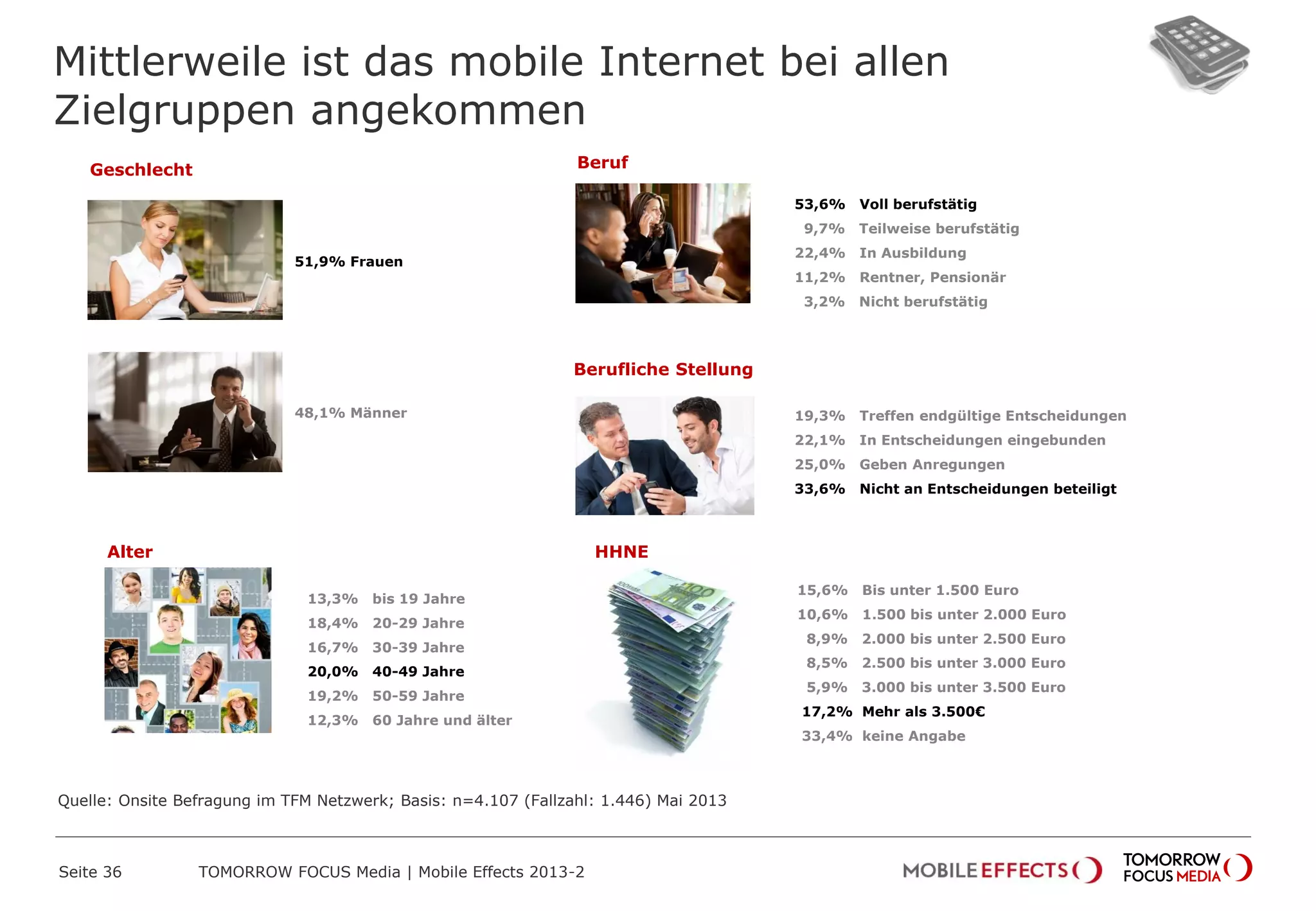 Mittlerweile ist das mobile Internet bei allen
Zielgruppen angekommen
48,1% Männer
53,6% Voll berufstätig
9,7% Teilweise berufstätig
22,4% In Ausbildung
11,2% Rentner, Pensionär
3,2% Nicht berufstätig
13,3% bis 19 Jahre
18,4% 20-29 Jahre
16,7% 30-39 Jahre
20,0% 40-49 Jahre
19,2% 50-59 Jahre
12,3% 60 Jahre und älter
51,9% Frauen
Geschlecht Beruf
Alter
Berufliche Stellung
HHNE
19,3% Treffen endgültige Entscheidungen
22,1% In Entscheidungen eingebunden
25,0% Geben Anregungen
33,6% Nicht an Entscheidungen beteiligt
15,6% Bis unter 1.500 Euro
10,6% 1.500 bis unter 2.000 Euro
8,9% 2.000 bis unter 2.500 Euro
8,5% 2.500 bis unter 3.000 Euro
5,9% 3.000 bis unter 3.500 Euro
17,2% Mehr als 3.500€
33,4% keine Angabe
Quelle: Onsite Befragung im TFM Netzwerk; Basis: n=4.107 (Fallzahl: 1.446) Mai 2013
TOMORROW FOCUS Media | Mobile Effects 2013-2Seite 36
 