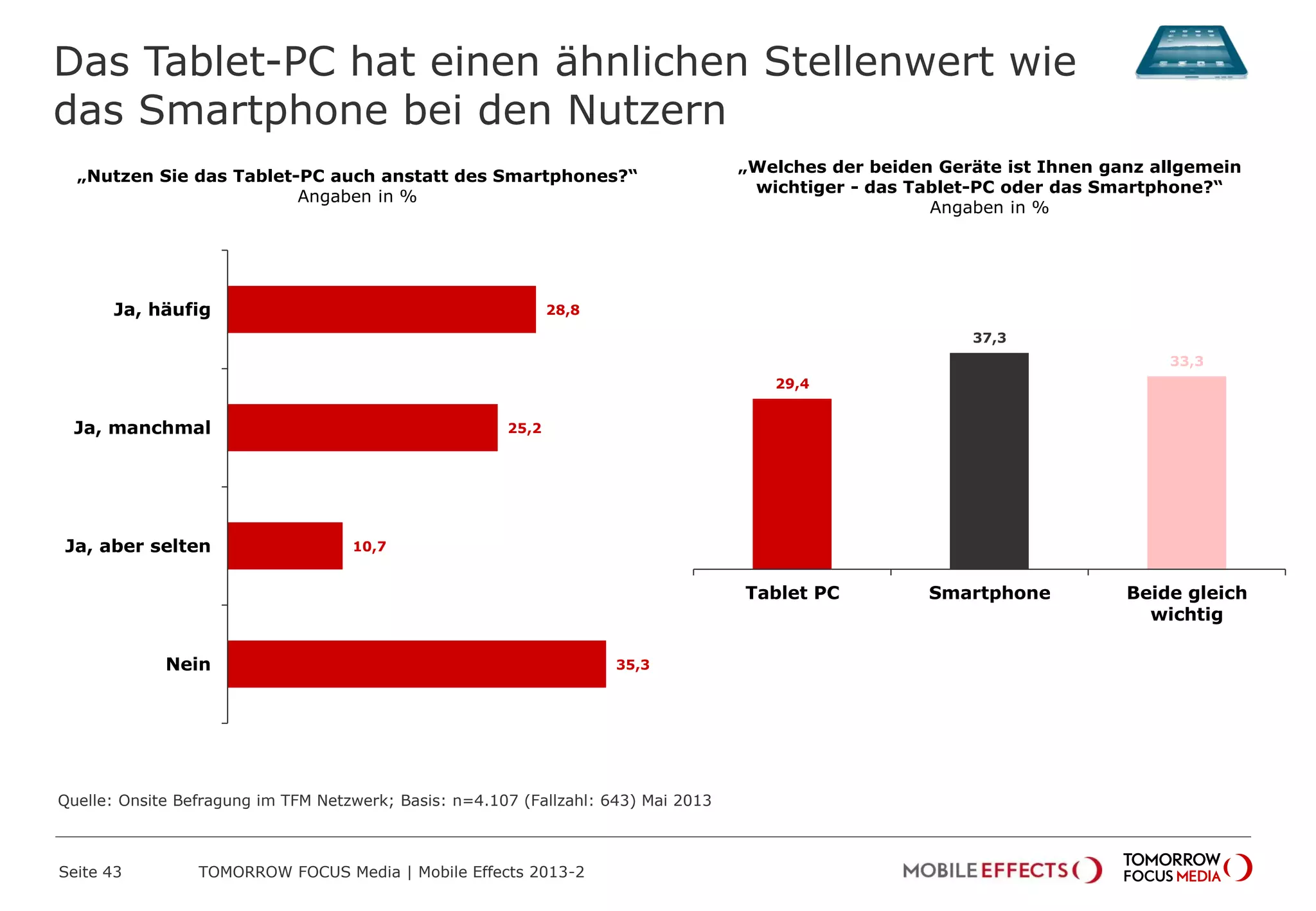 Das Tablet-PC hat einen ähnlichen Stellenwert wie
das Smartphone bei den Nutzern
Seite 43 TOMORROW FOCUS Media | Mobile Effects 2013-2
„Welches der beiden Geräte ist Ihnen ganz allgemein
wichtiger - das Tablet-PC oder das Smartphone?“
Angaben in %
29,4
37,3
33,3
Tablet PC Smartphone Beide gleich
wichtig
„Nutzen Sie das Tablet-PC auch anstatt des Smartphones?“
Angaben in %
28,8
25,2
10,7
35,3
Ja, häufig
Ja, manchmal
Ja, aber selten
Nein
Quelle: Onsite Befragung im TFM Netzwerk; Basis: n=4.107 (Fallzahl: 643) Mai 2013
 