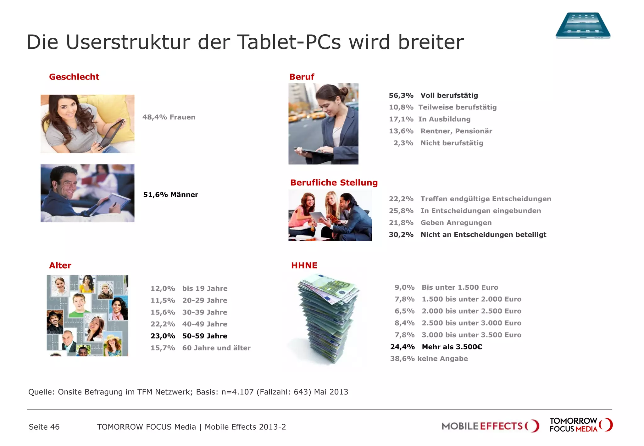 Die Userstruktur der Tablet-PCs wird breiter
51,6% Männer
56,3% Voll berufstätig
10,8% Teilweise berufstätig
17,1% In Ausbildung
13,6% Rentner, Pensionär
2,3% Nicht berufstätig
12,0% bis 19 Jahre
11,5% 20-29 Jahre
15,6% 30-39 Jahre
22,2% 40-49 Jahre
23,0% 50-59 Jahre
15,7% 60 Jahre und älter
48,4% Frauen
Geschlecht Beruf
Alter
Berufliche Stellung
HHNE
22,2% Treffen endgültige Entscheidungen
25,8% In Entscheidungen eingebunden
21,8% Geben Anregungen
30,2% Nicht an Entscheidungen beteiligt
9,0% Bis unter 1.500 Euro
7,8% 1.500 bis unter 2.000 Euro
6,5% 2.000 bis unter 2.500 Euro
8,4% 2.500 bis unter 3.000 Euro
7,8% 3.000 bis unter 3.500 Euro
24,4% Mehr als 3.500€
38,6% keine Angabe
Quelle: Onsite Befragung im TFM Netzwerk; Basis: n=4.107 (Fallzahl: 643) Mai 2013
TOMORROW FOCUS Media | Mobile Effects 2013-2Seite 46
 