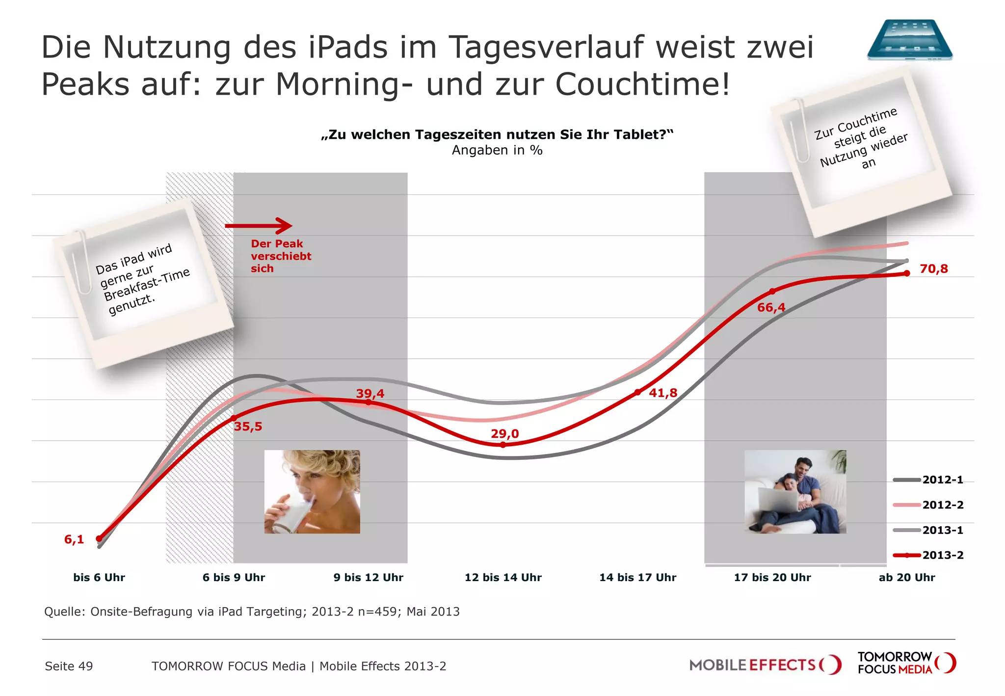 Die Nutzung des iPads im Tagesverlauf weist zwei
Peaks auf: zur Morning- und zur Couchtime!
Seite 49 TOMORROW FOCUS Media | Mobile Effects 2013-2
6,1
35,5
39,4
29,0
41,8
66,4
70,8
bis 6 Uhr 6 bis 9 Uhr 9 bis 12 Uhr 12 bis 14 Uhr 14 bis 17 Uhr 17 bis 20 Uhr ab 20 Uhr
2012-1
2012-2
2013-1
2013-2
„Zu welchen Tageszeiten nutzen Sie Ihr Tablet?“
Angaben in %
Der Peak
verschiebt
sich
Quelle: Onsite-Befragung via iPad Targeting; 2013-2 n=459; Mai 2013
 