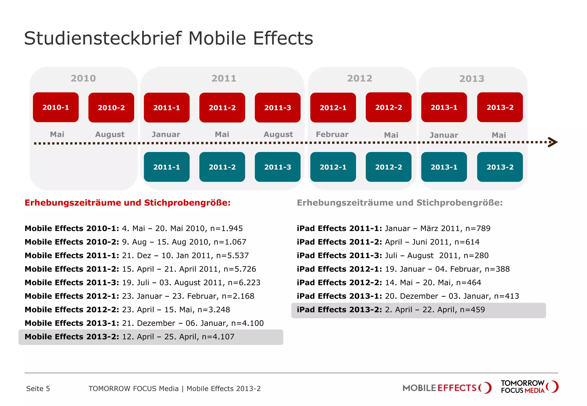 Erhebungszeiträume und Stichprobengröße:
iPad Effects 2011-1: Januar – März 2011, n=789
iPad Effects 2011-2: April – Juni 2011, n=614
iPad Effects 2011-3: Juli – August 2011, n=280
iPad Effects 2012-1: 19. Januar – 04. Februar, n=388
iPad Effects 2012-2: 14. Mai – 20. Mai, n=464
iPad Effects 2013-1: 20. Dezember – 03. Januar, n=413
iPad Effects 2013-2: 2. April – 22. April, n=459
Erhebungszeiträume und Stichprobengröße:
Mobile Effects 2010-1: 4. Mai – 20. Mai 2010, n=1.945
Mobile Effects 2010-2: 9. Aug – 15. Aug 2010, n=1.067
Mobile Effects 2011-1: 21. Dez – 10. Jan 2011, n=5.537
Mobile Effects 2011-2: 15. April – 21. April 2011, n=5.726
Mobile Effects 2011-3: 19. Juli – 03. August 2011, n=6.223
Mobile Effects 2012-1: 23. Januar – 23. Februar, n=2.168
Mobile Effects 2012-2: 23. April – 15. Mai, n=3.248
Mobile Effects 2013-1: 21. Dezember – 06. Januar, n=4.100
Mobile Effects 2013-2: 12. April – 25. April, n=4.107
Studiensteckbrief Mobile Effects
Seite 5 TOMORROW FOCUS Media | Mobile Effects 2013-2
Mai August
2010-1
Januar Mai
2010-2 2011-1 2011-2 2011-3
August
2012-1
Februar
2011-1 2011-2 2011-3 2012-1
2012-2
Mai
2012-2
2013-1
2013-1
Januar
2013-2
2013-2
2010 2011 2012 2013
Mai
 