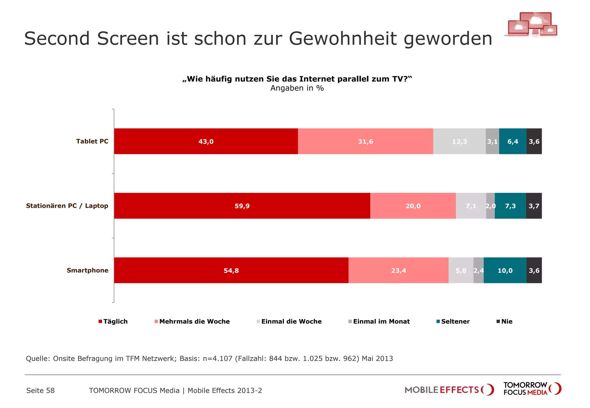 Second Screen ist schon zur Gewohnheit geworden
Seite 58 TOMORROW FOCUS Media | Mobile Effects 2013-2
„Wie häufig nutzen Sie das Internet parallel zum TV?“
Angaben in %
43,0
59,9
54,8
31,6
20,0
23,4
12,3
7,1
5,8
3,1
2,0
2,4
6,4
7,3
10,0
3,6
3,7
3,6
Tablet PC
Stationären PC / Laptop
Smartphone
Täglich Mehrmals die Woche Einmal die Woche Einmal im Monat Seltener Nie
Quelle: Onsite Befragung im TFM Netzwerk; Basis: n=4.107 (Fallzahl: 844 bzw. 1.025 bzw. 962) Mai 2013
 