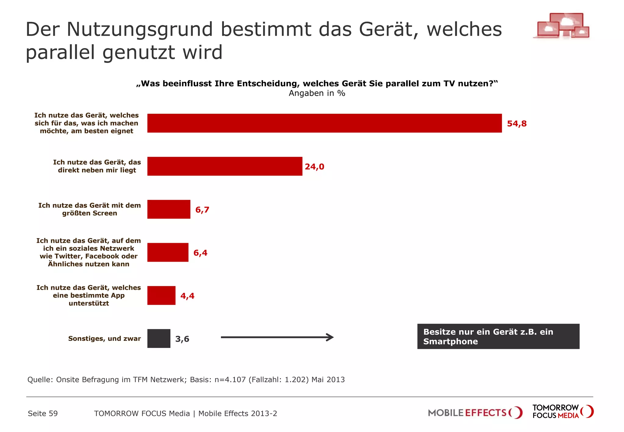 Der Nutzungsgrund bestimmt das Gerät, welches
parallel genutzt wird
Seite 59 TOMORROW FOCUS Media | Mobile Effects 2013-2
„Was beeinflusst Ihre Entscheidung, welches Gerät Sie parallel zum TV nutzen?“
Angaben in %
54,8
24,0
6,7
6,4
4,4
3,6
Ich nutze das Gerät, welches
sich für das, was ich machen
möchte, am besten eignet
Ich nutze das Gerät, das
direkt neben mir liegt
Ich nutze das Gerät mit dem
größten Screen
Ich nutze das Gerät, auf dem
ich ein soziales Netzwerk
wie Twitter, Facebook oder
Ähnliches nutzen kann
Ich nutze das Gerät, welches
eine bestimmte App
unterstützt
Sonstiges, und zwar
Besitze nur ein Gerät z.B. ein
Smartphone
Quelle: Onsite Befragung im TFM Netzwerk; Basis: n=4.107 (Fallzahl: 1.202) Mai 2013
 