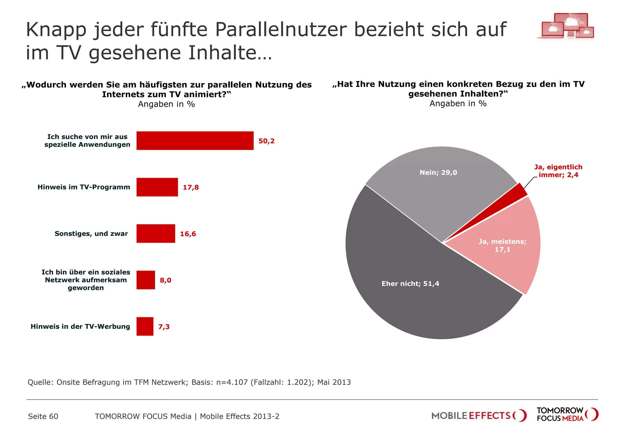 Knapp jeder fünfte Parallelnutzer bezieht sich auf
im TV gesehene Inhalte…
Seite 60 TOMORROW FOCUS Media | Mobile Effects 2013-2
Ja, eigentlich
immer; 2,4
Ja, meistens;
17,1
Eher nicht; 51,4
Nein; 29,0
50,2
17,8
16,6
8,0
7,3
Ich suche von mir aus
spezielle Anwendungen
Hinweis im TV-Programm
Sonstiges, und zwar
Ich bin über ein soziales
Netzwerk aufmerksam
geworden
Hinweis in der TV-Werbung
„Wodurch werden Sie am häufigsten zur parallelen Nutzung des
Internets zum TV animiert?“
Angaben in %
„Hat Ihre Nutzung einen konkreten Bezug zu den im TV
gesehenen Inhalten?“
Angaben in %
Quelle: Onsite Befragung im TFM Netzwerk; Basis: n=4.107 (Fallzahl: 1.202); Mai 2013
 