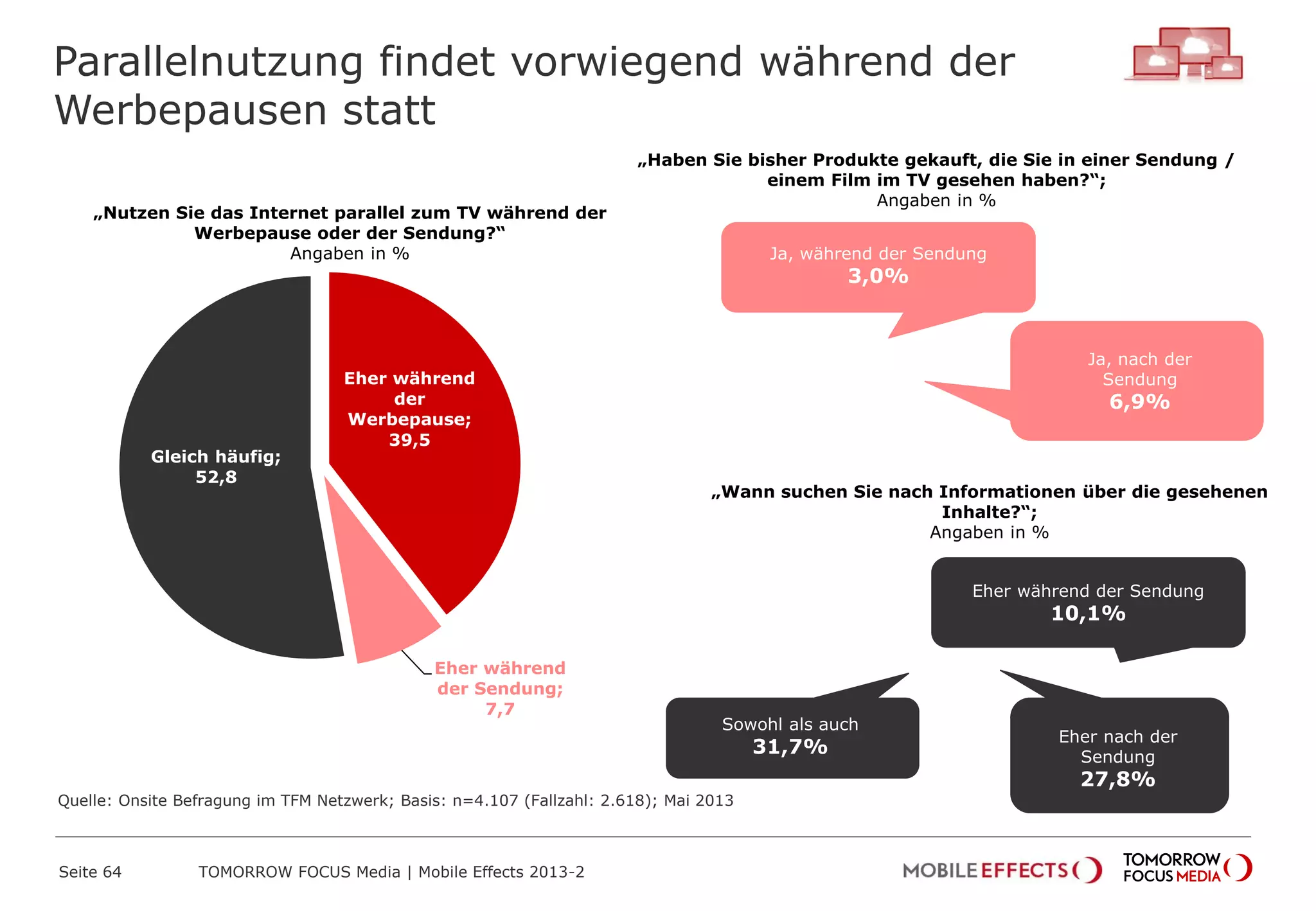 Eher während
der
Werbepause;
39,5
Eher während
der Sendung;
7,7
Gleich häufig;
52,8
Parallelnutzung findet vorwiegend während der
Werbepausen statt
Seite 64 TOMORROW FOCUS Media | Mobile Effects 2013-2
„Nutzen Sie das Internet parallel zum TV während der
Werbepause oder der Sendung?“
Angaben in %
„Haben Sie bisher Produkte gekauft, die Sie in einer Sendung /
einem Film im TV gesehen haben?“;
Angaben in %
„Wann suchen Sie nach Informationen über die gesehenen
Inhalte?“;
Angaben in %
Ja, nach der
Sendung
6,9%
Ja, während der Sendung
3,0%
Sowohl als auch
31,7%
Eher während der Sendung
10,1%
Eher nach der
Sendung
27,8%
Quelle: Onsite Befragung im TFM Netzwerk; Basis: n=4.107 (Fallzahl: 2.618); Mai 2013
 