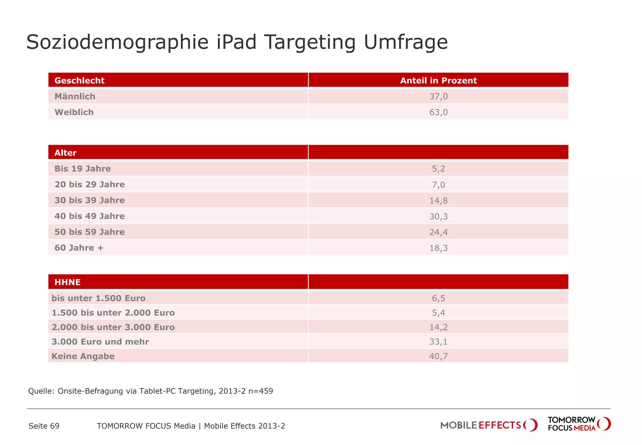 Soziodemographie iPad Targeting Umfrage
Seite 69 TOMORROW FOCUS Media | Mobile Effects 2013-2
Geschlecht Anteil in Prozent
Männlich 37,0
Weiblich 63,0
Alter
Bis 19 Jahre 5,2
20 bis 29 Jahre 7,0
30 bis 39 Jahre 14,8
40 bis 49 Jahre 30,3
50 bis 59 Jahre 24,4
60 Jahre + 18,3
HHNE
bis unter 1.500 Euro 6,5
1.500 bis unter 2.000 Euro 5,4
2.000 bis unter 3.000 Euro 14,2
3.000 Euro und mehr 33,1
Keine Angabe 40,7
Quelle: Onsite-Befragung via Tablet-PC Targeting, 2013-2 n=459
 