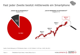 Fast jeder Zweite besitzt mittlerweile ein Smartphone
Seite 11 TOMORROW FOCUS Media | Mobile Effects 2013-2
„Nutzen Sie ein Mobiltelefon?“
Angaben in %
„Ist Ihr Mobiltelefon ein Smartphone?“
Angaben in %
2012-1
40,0
2012-2
41,2
2013-2
48,7
Ja; 88,8
Nein;
11,2
2013-1
42,5
Quelle: Onsite Befragung im TFM Netzwerk; Basis: n=4.107 (Fallzahl: 4.107 bzw. 3.645); Mai 2013
 