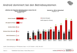 Android dominiert bei den Betriebssystemen
Seite 12 TOMORROW FOCUS Media | Mobile Effects 2013-2
57,6
25,0
2,6
4,1
1,9
8,9
Android (Google)
iOS (Apple für iPhone)
Symbian (Nokia)
Windows Phone (Microsoft)
RIM OS (Blackberry)
Weiß nicht/Anderes
„Welches des folgenden Betriebssysteme nutzen Sie mit
Ihrem Mobiltelefon?“
Angaben in %
Android vs. iOS im Zeitverlauf
Angaben in %
2013-22013-12012-22012-12011-32011-22011-12010-22010-1
Android (Google)
iOS (Apple für iPhone)
Quelle: Onsite Befragung im TFM Netzwerk; Basis: n=4.107 (Fallzahl: 1.446); Mai 2013
 