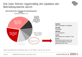 Die User führen regelmäßig die Updates der
Betriebssysteme durch
Seite 13 TOMORROW FOCUS Media | Mobile Effects 2013-2
44,8%
Kein Interesse an Updates
21,9%
Sonstiges
20,0%
Zu kompliziert
7,6%
Das hängt von unserer IT ab
5,7%
Das übernimmt immer ein
Familienmitglied/ Freund/
Bekannter für mich
„Wie oft führen Sie ein Update Ihres Betriebssystems
durch?“
Top Boxes, Angaben in %
Sofort, wenn ein
neues Update
heraus kommt;
24,4
Sofort, aber nur
wenn mich mein
Handy daran
erinnert.; 35,3
Ich warte
erstmal das
Feedback
anderer Nutzer
ab, ob sich ein
Update lohnt;
10,8
Wenn es zeitlich
passt, manchmal
erst 1-3 Monate
später; 11,7
Ich mache keine
Updates; 7,3
Kann ich keine
Aussage zu
treffen.; 10,6
Quelle: Onsite Befragung im TFM Netzwerk; Basis: n=4.107 (Fallzahl: 1.446 bzw. 105); Mai 2013
 