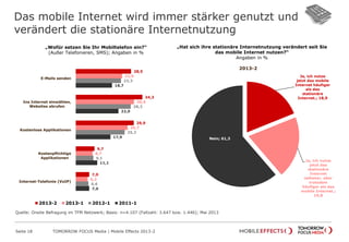 Ja, ich nutze
jetzt das mobile
Internet häufiger
als das
stationäre
Internet.; 18,9
Ja, ich nutze
jetzt das
stationäre
Internet
seltener, aber
trotzdem
häufiger als das
mobile Internet.;
19,8
Nein; 61,3
Das mobile Internet wird immer stärker genutzt und
verändert die stationäre Internetnutzung
Seite 18 TOMORROW FOCUS Media | Mobile Effects 2013-2
28,5
34,3
29,9
9,7
7,0
23,9
30,0
26,7
8,7
6,2
23,3
28,3
25,2
9,1
6,6
18,7
22,0
17,9
11,1
7,0
E-Mails senden
Ins Internet einwählen,
Websites abrufen
Kostenlose Applikationen
Kostenpflichtige
Applikationen
Internet-Telefonie (VoIP)
2013-2 2013-1 2012-1 2011-1
„Wofür setzen Sie Ihr Mobiltelefon ein?“
(Außer Telefonieren, SMS); Angaben in %
„Hat sich ihre stationäre Internetnutzung verändert seit Sie
das mobile Internet nutzen?“
Angaben in %
2013-2
Quelle: Onsite Befragung im TFM Netzwerk; Basis: n=4.107 (Fallzahl: 3.647 bzw. 1.446); Mai 2013
 