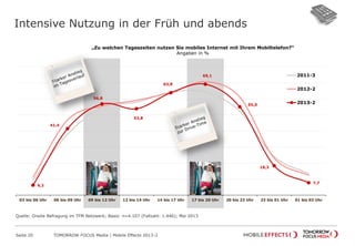 Intensive Nutzung in der Früh und abends
Seite 20 TOMORROW FOCUS Media | Mobile Effects 2013-2
6,2
41,4
56,8
53,8
63,8
69,1
55,0
18,3
7,7
03 bis 06 Uhr 06 bis 09 Uhr 09 bis 12 Uhr 12 bis 14 Uhr 14 bis 17 Uhr 17 bis 20 Uhr 20 bis 23 Uhr 23 bis 01 Uhr 01 bis 03 Uhr
2011-3
2012-2
2013-2
„Zu welchen Tageszeiten nutzen Sie mobiles Internet mit Ihrem Mobiltelefon?“
Angaben in %
Quelle: Onsite Befragung im TFM Netzwerk; Basis: n=4.107 (Fallzahl: 1.446); Mai 2013
 