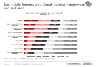 26,6
20,8
19,1
11,7
6,9
5,7
4,7
3,2
2,0
23,7
27,2
25,1
24,9
14,9
15,1
10,7
9,5
4,8
17,4
19,6
20,4
26,6
25,6
21,7
24,0
23,2
12,7
8,2
8,9
8,3
12,5
16,0
15,8
16,7
19,1
17,6
12,9
9,6
8,0
11,7
19,4
16,8
19,3
18,1
20,5
11,2
13,8
19,1
12,7
17,2
24,9
24,6
26,9
42,5
Zu Hause
Zug, Flughafen, öffentlicher
Nahverkehr
Schule, Universität,
Arbeitsplatz
Straße, Öffentliche Plätze
Bei Freunden, Verwandten
zuhause
Natur, Parks
Restaurant, Bar, Café
Beim Einkauf
Auf Veranstaltungen (Kino,
Konzerte)
Sehr häufig Häufig Manchmal Selten Sehr selten Nie
Das mobile Internet wird überall genutzt – unterwegs
und zu Hause
Seite 24 TOMORROW FOCUS Media | Mobile Effects 2013-2
„An welchen Orten nutzen Sie das mobile Internet?“
Angaben in %
Quelle: Onsite Befragung im TFM Netzwerk; Basis: n=4.107 (Fallzahl: 1.446) Mai 2013
 