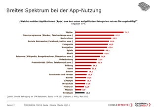Breites Spektrum bei der App-Nutzung
Seite 27 TOMORROW FOCUS Media | Mobile Effects 2013-2
„Welche mobilen Applikationen (Apps) aus den unten aufgeführten Kategorien nutzen Sie regelmäßig?“
Angaben in %
71,7
57,9
53,5
50,0
48,5
47,4
43,1
41,4
36,6
32,4
31,4
24,2
22,8
18,2
16,9
16,1
15,2
14,6
12,9
8,9
13,8
Wetter
Dienstprogramme (Wecker, Taschenlampe usw.)
Nachrichten
Soziale Netzwerke (Facebook, twitter usw.)
Fotografie
Navigation
Spiele
Musik
Referenz (Wikipedia, Busgeldrechner, Übersetzer usw.)
Unterhaltung
Produktivität (Office, Telefonbuch usw.)
Bildung
Sport
Reisen
Gesundheit und Fitness
Bücher
Lifestyle
Wirtschaft
Finanzen
Medizin
Sonstiges
Quelle: Onsite Befragung im TFM Netzwerk; Basis: n=4.107 (Fallzahl: 1.446); Mai 2013
 