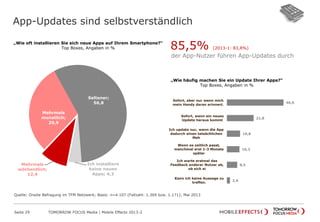App-Updates sind selbstverständlich
Seite 29 TOMORROW FOCUS Media | Mobile Effects 2013-2
„Wie oft installieren Sie sich neue Apps auf Ihrem Smartphone?“
Top Boxes, Angaben in %
Mehrmals
wöchentlich;
12,4
Mehrmals
monatlich;
29,9
Seltener;
56,8
Ich installiere
keine neuen
Apps; 4,3
„Wie häufig machen Sie ein Update Ihrer Apps?“
Top Boxes, Angaben in %
46,0
21,8
10,8
10,3
8,5
2,6
Sofort, aber nur wenn mich
mein Handy daran erinnert.
Sofort, wenn ein neues
Update heraus kommt
Ich update nur, wenn die App
dadurch einen tatsächlichen
Meh
Wenn es zeitlich passt,
manchmal erst 1-3 Monate
später
Ich warte erstmal das
Feedback anderer Nutzer ab,
ob sich ei
Kann ich keine Aussage zu
treffen.
85,5% (2013-1: 83,8%)
der App-Nutzer führen App-Updates durch
Quelle: Onsite Befragung im TFM Netzwerk; Basis: n=4.107 (Fallzahl: 1.369 bzw. 1.171); Mai 2013
 