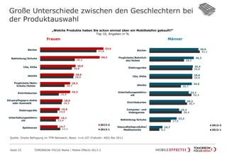 Große Unterschiede zwischen den Geschlechtern bei
der Produktauswahl
Seite 33 TOMORROW FOCUS Media | Mobile Effects 2013-2
39,9
36,2
35,4
35,0
34,6
32,1
29,2
24,3
22,2
10,7
41,1
28,2
35,0
35,0
25,7
34,3
30,7
26,4
17,5
8,2
Bücher
Flugtickets/Bahntick-
ets/Hotels
Elektrogeräte
CDs, DVDs
ebooks
Unterhaltungselektro-
nik
Eintrittskarten
Computer- und
Videogames
Bekleidung/Schuhe
Gesundheitsprodukte/
Medikamente
2013-2
2013-1
Frauen Männer
53,5
50,2
30,0
28,6
25,3
25,3
18,9
16,6
16,1
14,7
47,6
29,3
26,8
28,0
20,7
15,9
18,3
14,6
13,4
17,1
Bücher
Bekleidung/Schuhe
CDs, DVDs
ebooks
Flugtickets/Bahn-
tickets/Hotels
Eintrittskarten
Körperpflegepro-dukte
oder Kosmetik
Elektrogeräte
Unterhaltungselektro-
nik
Spielwaren
2013-2
2013-1
Quelle: Onsite Befragung im TFM Netzwerk; Basis: n=4.107 (Fallzahl: 460) Mai 2013
„Welche Produkte haben Sie schon einmal über ein Mobiltelefon gekauft?“
Top 10, Angaben in %
 