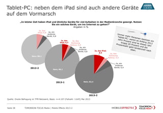 Tablet-PC: neben dem iPad sind auch andere Geräte
auf dem Vormarsch
Seite 38 TOMORROW FOCUS Media | Mobile Effects 2013-2
Ja, das
iPad; 6,9 Ja, ein
anderes
Gerät; 5,0
Nein; 88,1
Ja, das
iPad; 5,7
Ja, das
Samsung
Galaxy; 2,6
Ja, ein
anderes
Gerät; 5,6
Nein; 86,1
2012-2
2013-1
„In letzter Zeit haben iPad und ähnliche Geräte für viel Aufsehen in der Medienbranche gesorgt. Nutzen
Sie ein solches Gerät, um ins Internet zu gehen?“
Angaben in %
2013-2
Ja, das iPad;
8,9 Ja, das
Samsung
Galaxy; 3,3
Ja, ein
anderes
Gerät; 5,4
Nein; 82,4
Quelle: Onsite Befragung im TFM Netzwerk; Basis: n=4.107 (Fallzahl: 3.645) Mai 2013
 