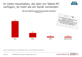 72,5
20,1
4,0 3,4
Eins Zwei Drei Mehr als drei
In vielen Haushalten, die über ein Tablet-PC
verfügen, ist mehr als ein Gerät vorhanden
Seite 39 TOMORROW FOCUS Media | Mobile Effects 2013-2
„Wie viele Tablet-PCs sind in Ihrem Haushalt vorhanden?“
Angaben in %
Quelle: Onsite Befragung im TFM Netzwerk; Basis: n=4.107 (Fallzahl: 643) Mai 2013
 