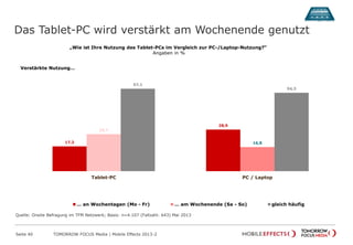 17,3
28,9
25,7
16,8
57,1
54,3
Tablet-PC PC / Laptop
… an Wochentagen (Mo - Fr) … am Wochenende (Sa - So) gleich häufig
Das Tablet-PC wird verstärkt am Wochenende genutzt
Seite 40 TOMORROW FOCUS Media | Mobile Effects 2013-2
„Wie ist Ihre Nutzung des Tablet-PCs im Vergleich zur PC-/Laptop-Nutzung?“
Angaben in %
Verstärkte Nutzung…
Quelle: Onsite Befragung im TFM Netzwerk; Basis: n=4.107 (Fallzahl: 643) Mai 2013
 