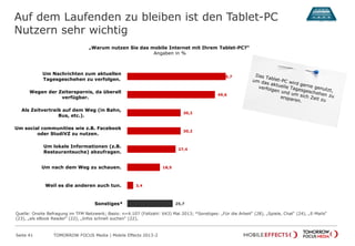 55,7
49,6
30,2
30,2
27,4
18,5
3,4
25,7
Um Nachrichten zum aktuellen
Tagesgeschehen zu verfolgen.
Wegen der Zeitersparnis, da überall
verfügbar.
Als Zeitvertreib auf dem Weg (in Bahn,
Bus, etc.).
Um social communities wie z.B. Facebook
oder StudiVZ zu nutzen.
Um lokale Informationen (z.B.
Restaurantsuche) abzufragen.
Um nach dem Weg zu schauen.
Weil es die anderen auch tun.
Sonstiges*
Auf dem Laufenden zu bleiben ist den Tablet-PC
Nutzern sehr wichtig
Seite 41 TOMORROW FOCUS Media | Mobile Effects 2013-2
„Warum nutzen Sie das mobile Internet mit Ihrem Tablet-PC?“
Angaben in %
Quelle: Onsite Befragung im TFM Netzwerk; Basis: n=4.107 (Fallzahl: 643) Mai 2013; *Sonstiges: „Für die Arbeit“ (28), „Spiele, Chat“ (24), „E-Mails“
(23), „als eBook Reader“ (22), „Infos schnell suchen“ (22),
 