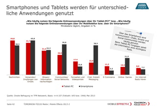 44,8
41,7
31,4
26,0
17,4
15,9
11,2 10,3
8,9
38,3
44,8
32,3
39,8
10,8
38,5
5,5
21,9
7,2
Nachrichten Versenden/
Empfangen von
Emails
Wissen/
Information
nachschlagen
Communities/
Social Networks
Fernsehen und
Videoportale
Chat, Instant
Messaging
E-Commerce Online- Games Im Internet
Radio hören
Tablet-PC Smartphone
Smartphones und Tablets werden für unterschied-
liche Anwendungen genutzt
Seite 42 TOMORROW FOCUS Media | Mobile Effects 2013-2
„Wie häufig nutzen Sie folgende Onlineanwendungen über Ihr Tablet-PC?“ bzw. „Wie häufig
nutzen Sie folgende Onlineanwendungen über Ihr Mobiltelefon bzw. über Ihr Smartphone?“
Mindestens täglich, Angaben in %
Quelle: Onsite Befragung im TFM Netzwerk; Basis: n=4.107 (Fallzahl: 643 bzw. 1446) Mai 2013
 