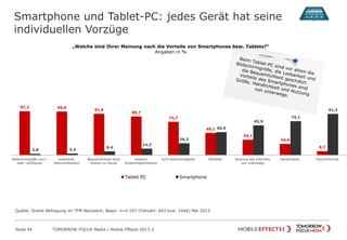 Smartphone und Tablet-PC: jedes Gerät hat seine
individuellen Vorzüge
Seite 44 TOMORROW FOCUS Media | Mobile Effects 2013-2
97,2 96,6
91,6
85,7
73,7
49,1
34,1
24,9
8,7
2,8 3,4
8,4
14,3
26,3
50,9
65,9
75,1
91,3
Bildschirmgröße und /
oder -auflösung
Lesbarkeit,
Übersichtbarkeit
Bequemlichkeit beim
Nutzen zu Hause
bessere
Arbeitsmöglichkeiten
Surf-Geschwindigkeit Mobilität Nutzung des Internets
von unterwegs
Handlichkeit Taschenformat
Tablet PC Smartphone
Quelle: Onsite Befragung im TFM Netzwerk; Basis: n=4.107 (Fallzahl: 643 bzw. 1446) Mai 2013
„Welche sind Ihrer Meinung nach die Vorteile von Smartphones bzw. Tablets?“
Angaben in %
 