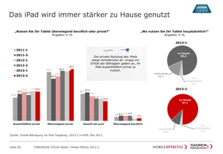 Das iPad wird immer stärker zu Hause genutzt
Seite 50 TOMORROW FOCUS Media | Mobile Effects 2013-2
22,4
47,1
26,1
3,8
26,1
40,7
27,5
5,0
27,8
43,0
23,7
4,9
25,0
48,3
21,6
5,0
28,8
47,7
21,3
2,2
28,3
50,1
19,0
2,6
Ausschließlich privat Überwiegend privat Sowohl als auch Überwiegend beruflich
2011-1
2011-3
2012-1
2012-2
2013-1
2013-2
unterwegs
10,0
zu Hause
87,1
am
Arbeitsplatz
2,8
„Nutzen Sie Ihr Tablet überwiegend beruflich oder privat?“
Angaben in %
„Wo nutzen Sie Ihr Tablet hauptsächlich?“
Angaben in %
unterwegs
15,3
zu Hause
80,6
am
Arbeitsplatz
4,1
2013-1
2013-2
Die private Nutzung des iPads
steigt fortwährend an: knapp ein
Drittel der Befragten geben an, ihr
iPad ausschließlich privat zu
nutzen.
Quelle: Onsite-Befragung via iPad Targeting; 2013-2 n=459; Mai 2013
 