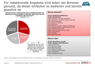 Für redaktionelle Angebote wird lieber der Browser
genutzt, da dieser einfacher zu bedienen und bereits
gewohnt ist
Seite 53 TOMORROW FOCUS Media | Mobile Effects 2013-2
„Nutzen Sie für redaktionelle Online-Angebote lieber das
stationäre Online-Angebot im Browser oder laden Sie die
zugehörige App herunter?“
Angaben in %
überwiegend
Browser; 29,2
überwiegend
App; 17,9beides gleich;
22,0
ich nutze keine
redaktionellen
Angebote; 30,1
Warum Browser?
13,7% Einfachere Bedienung
11,8% Gewohnheit
7,8% Vermeiden von App Download
7,8% Aufwand zu groß bei seltener Nutzung
5,9% Übersichtlichkeit
5,9% Bessere Erfahrung
5,9% Kostenlos
5,9% Besserer Design / bessere Darstellung
4,9% Eingeschränkte Funktionalität bei App
4,9% Speicherplatz sparen
4,9% Anzahl an Apps gering halten
3,9% unkompliziert
3,9% schneller
3,9% Bequemlichkeit
Warum App?
27,3% Schnellerer Zugriff
16,9% Bessere Bedienbarkeit
13,0% Einfachheit
7,8% Besseres Design
6,5% Bequemlichkeit
5,2% Übersichtlichkeit
5,2% Praktisch/komfortabel
5,2% Gewohnheit
4,0% Kompakte Inhalte
Der Browser ist zwar noch
beliebter für die Nutzung
redaktioneller Angebote als
die Apps, aber im Vergleich
zur Vorwelle ist dies
rückläufig.
Quelle: Onsite-Befragung via iPad Targeting; 2013-2 n=459 (Fallzahl: 459 bzw. 102 und 77); Mai 2013
 