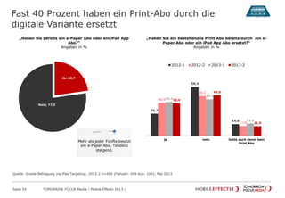 Fast 40 Prozent haben ein Print-Abo durch die
digitale Variante ersetzt
Seite 54 TOMORROW FOCUS Media | Mobile Effects 2013-2
„Haben Sie bereits ein e-Paper Abo oder ein iPad App
Abo?“
Angaben in %
„Haben Sie ein bestehendes Print Abo bereits durch ein e-
Paper Abo oder ein iPad App Abo ersetzt?“
Angaben in %
26,7
59,3
14,0
40,0
48,2
11,8
40,9
44,3
14,8
39,4
49,0
11,5
ja nein hatte auch davor kein
Print Abo
2012-1 2012-2 2013-1 2013-2
Ja; 22,7
Nein; 77,3
Mehr als jeder Fünfte besitzt
ein e-Paper Abo, Tendenz
steigend.
Quelle: Onsite-Befragung via iPad Targeting; 2013-2 n=459 (Fallzahl: 459 bzw. 104); Mai 2013
 