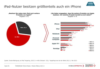 iPad-Nutzer besitzen größtenteils auch ein iPhone
Seite 55 TOMORROW FOCUS Media | Mobile Effects 2013-2
„Besitzen Sie neben dem iPad noch weitere
Produkte von Apple?“
Angaben in %
„Sie haben angegeben, dass Sie weitere Produkte von Apple
besitzen. Um welches Produkt handelt es sich dabei?“
Angaben in %
Ja; 68,6
Nein; 31,4
64,2
70,6
34,9
29,6
10,2
69,2
63,1
27,8
28,3
14,1
64,6
59,4
30,9
23,3
12,5
3,8
70,8
60,5
22,6
22,3
18,1
4,2
69,1
52,6
24,2
19,3
17,9
6,7
76,8
50,2
20,6
20,6
21,3
4,8
iPhone
iPod
Notebook
Personal
Computer
Apple TV*
Sonstige
2011-1
2011-3
2012-1
2012-2
2013-1
2013-2
Quelle: Onsite-Befragung via iPad Targeting; 2013-2 n=459 (Fallzahl: 315); *abgefragt erst ab der Welle 2012-1; Mai 2013
 