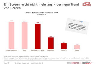 27,0 26,8
25,3
11,5
5,7
3,6
Zeitung / Zeitschrift Radio Stationären PC / Laptop Smartphone Tablet PC eReader
Ein Screen reicht nicht mehr aus – der neue Trend
2nd Screen
„Welche Medien nutzen Sie parallel zum TV?“*
Angaben in %
Quelle: Onsite Befragung im TFM Netzwerk; Basis: n=4.107 (Fallzahl: 1.446) Mai 2013
*Diese Frage setzt nicht das Vorhandensein des jeweiligen Mediums voraus. Geht man bei der Parallelnutzung des Smartphones von einem Gerätebesitz voraus, liegt die
Nutzung bei 20,4 Prozent, die Tablet-Parallelnutzung liegt bei Gerätebesitzern bei 22,2 Prozent.
TOMORROW FOCUS Media | Mobile Effects 2013-2Seite 57
 