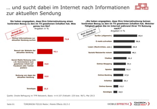 … und sucht dabei im Internet nach Informationen
zur aktuellen Sendung
Seite 61 TOMORROW FOCUS Media | Mobile Effects 2013-2
72,8
42,1
16,6
16,6
15,3
Online Informationen zur
aktuellen Sendung suchen
Besuch der Website der
aktuellen Sendung
Social Media Nutzung (wie
z.B. Kommentare zum
gesehenen Inhalt auf
Facebook oder Twitter
posten)
Nutzung von Apps der
aktuellen Sendung
Sonstiges
Sie haben angegeben, dass Ihre Internetnutzung einen
konkreten Bezug zu den im TV gesehenen Inhalten hat. Was
genau tun Sie?
Angaben in %
65,4
58,6
49,9
48,1
36,2
34,1
32,2
27,0
25,1
13,2
10,5
Surfen (allgemein)
E-mails schreiben
Lesen (Nachrichten, usw.)
Soziale Netzwerke nutzen
Chatten
Online-Shopping
Spielen
Online-Banking
Arbeiten
Online-Games
Sonstiges
„Sie haben angegeben, dass Ihre Internetnutzung keinen
konkreten Bezug zu den im TV gesehenen Inhalten hat. Welcher
Tätigkeit gehen Sie im Internet während Ihrer TV Nutzung
nach?“
Angaben in %
Quelle: Onsite Befragung im TFM Netzwerk; Basis: n=4.107 (Fallzahl: 235 bzw. 967); Mai 2013
 