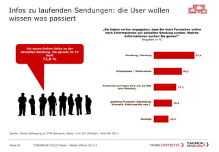 Infos zu laufenden Sendungen: die User wollen
wissen was passiert
Seite 62 TOMORROW FOCUS Media | Mobile Effects 2013-2
„Sie haben vorher angegeben, dass Sie beim Fernsehen online
nach Informationen zur aktuellen Sendung suchen. Welche
Informationen suchen Sie genau?“
Angaben in %
67,4
46,5
37,2
29,9
24,4
Handlung / Sendung
Schauspieler / Moderatoren
Antworten zu Fragen (wie z.B. bei Wer
wird Millionär)
gesehene Produkte (Bekleidung,
Kosmetik, Elektrogeräte usw.)
Sonstige
Ich suche Online-Infos zu der
aktuellen Sendung, die gerade im TV
läuft
72,8 %
Quelle: Onsite Befragung im TFM Netzwerk; Basis: n=4.107 (Fallzahl: 344) Mai 2013
 