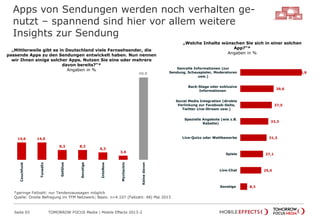 Apps von Sendungen werden noch verhalten ge-
nutzt – spannend sind hier vor allem weitere
Insights zur Sendung
Seite 65 TOMORROW FOCUS Media | Mobile Effects 2013-2
„Mittlerweile gibt es in Deutschland viele Fernsehsender, die
passende Apps zu den Sendungen entwickelt haben. Nun nennen
wir Ihnen einige solcher Apps. Nutzen Sie eine oder mehrere
davon bereits?“*
Angaben in %
„Welche Inhalte wünschen Sie sich in einer solchen
App?“*
Angaben in %
14,6 14,6
8,3 8,3
6,3
3,6
68,8
Couchfunk
TunedIn
GetGlue
Sonstige
IntoNow
Mycheckin
Keinedavon
72,9
39,6
37,5
33,3
31,3
27,1
25,0
8,3
Genrelle Informationen (zur
Sendung, Schauspieler, Moderatoren
usw.)
Back-Stage oder exklusive
Informationen
Social Media Integration (direkte
Verlinkung zur Facebook-Seite,
Twitter Live-Stream usw.)
Spezielle Angebote (wie z.B.
Rabatte)
Live-Quizz oder Wettbewerbe
Spiele
Live-Chat
Sonstige
*geringe Fallzahl: nur Tendenzaussagen möglich
Quelle: Onsite Befragung im TFM Netzwerk; Basis: n=4.107 (Fallzahl: 48) Mai 2013
 