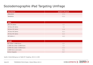Soziodemographie iPad Targeting Umfrage
Seite 69 TOMORROW FOCUS Media | Mobile Effects 2013-2
Geschlecht Anteil in Prozent
Männlich 37,0
Weiblich 63,0
Alter
Bis 19 Jahre 5,2
20 bis 29 Jahre 7,0
30 bis 39 Jahre 14,8
40 bis 49 Jahre 30,3
50 bis 59 Jahre 24,4
60 Jahre + 18,3
HHNE
bis unter 1.500 Euro 6,5
1.500 bis unter 2.000 Euro 5,4
2.000 bis unter 3.000 Euro 14,2
3.000 Euro und mehr 33,1
Keine Angabe 40,7
Quelle: Onsite-Befragung via Tablet-PC Targeting, 2013-2 n=459
 