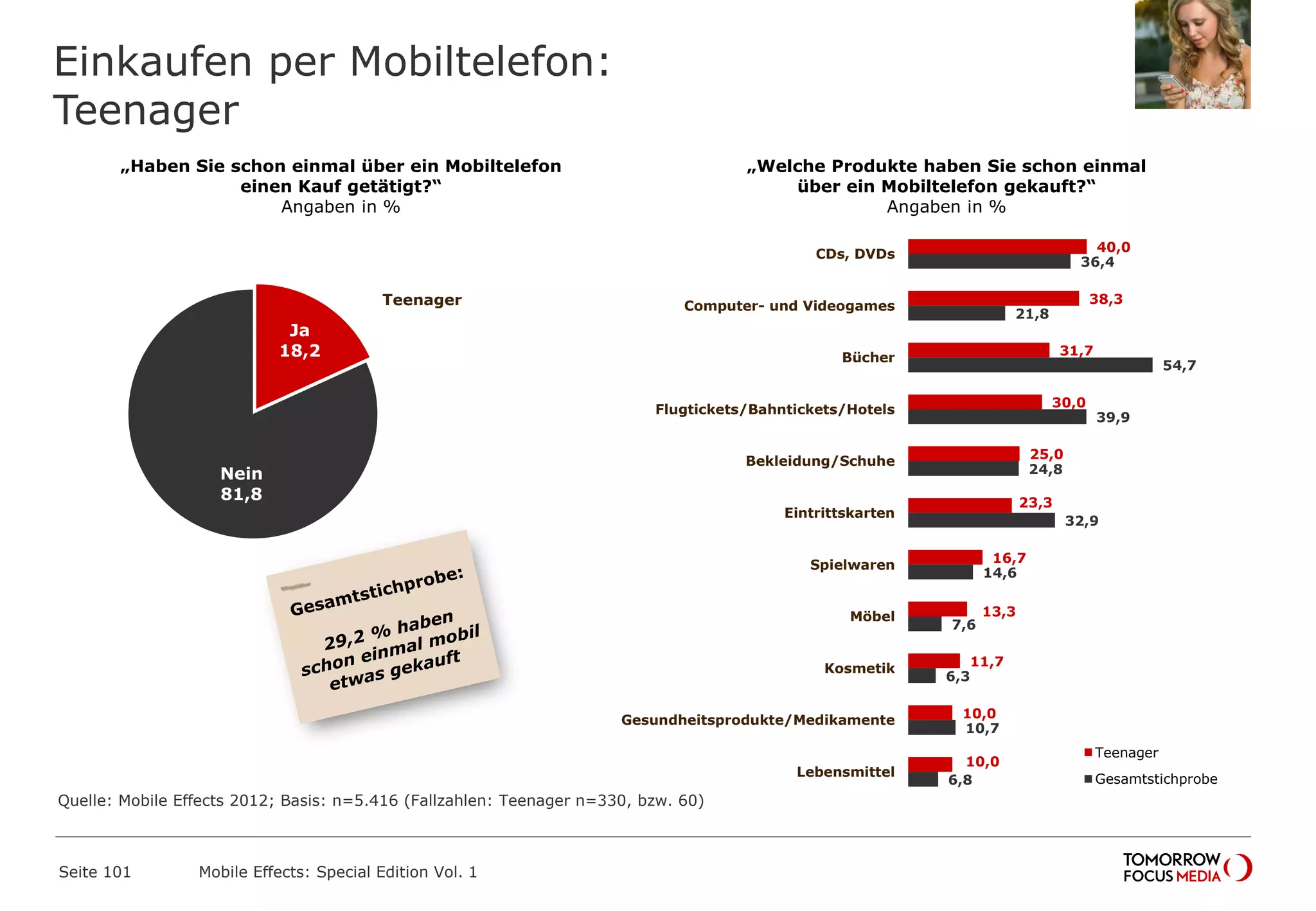 Einkaufen per Mobiltelefon:
Teenager
Seite 101 Mobile Effects: Special Edition Vol. 1
„Haben Sie schon einmal über ein Mobiltelefon
einen Kauf getätigt?“
Angaben in %
Ja
18,2
Nein
81,8
40,0
38,3
31,7
30,0
25,0
23,3
16,7
13,3
11,7
10,0
10,0
36,4
21,8
54,7
39,9
24,8
32,9
14,6
7,6
6,3
10,7
6,8
CDs, DVDs
Computer- und Videogames
Bücher
Flugtickets/Bahntickets/Hotels
Bekleidung/Schuhe
Eintrittskarten
Spielwaren
Möbel
Kosmetik
Gesundheitsprodukte/Medikamente
Lebensmittel
Teenager
Gesamtstichprobe
„Welche Produkte haben Sie schon einmal
über ein Mobiltelefon gekauft?“
Angaben in %
Teenager
Quelle: Mobile Effects 2012; Basis: n=5.416 (Fallzahlen: Teenager n=330, bzw. 60)
 