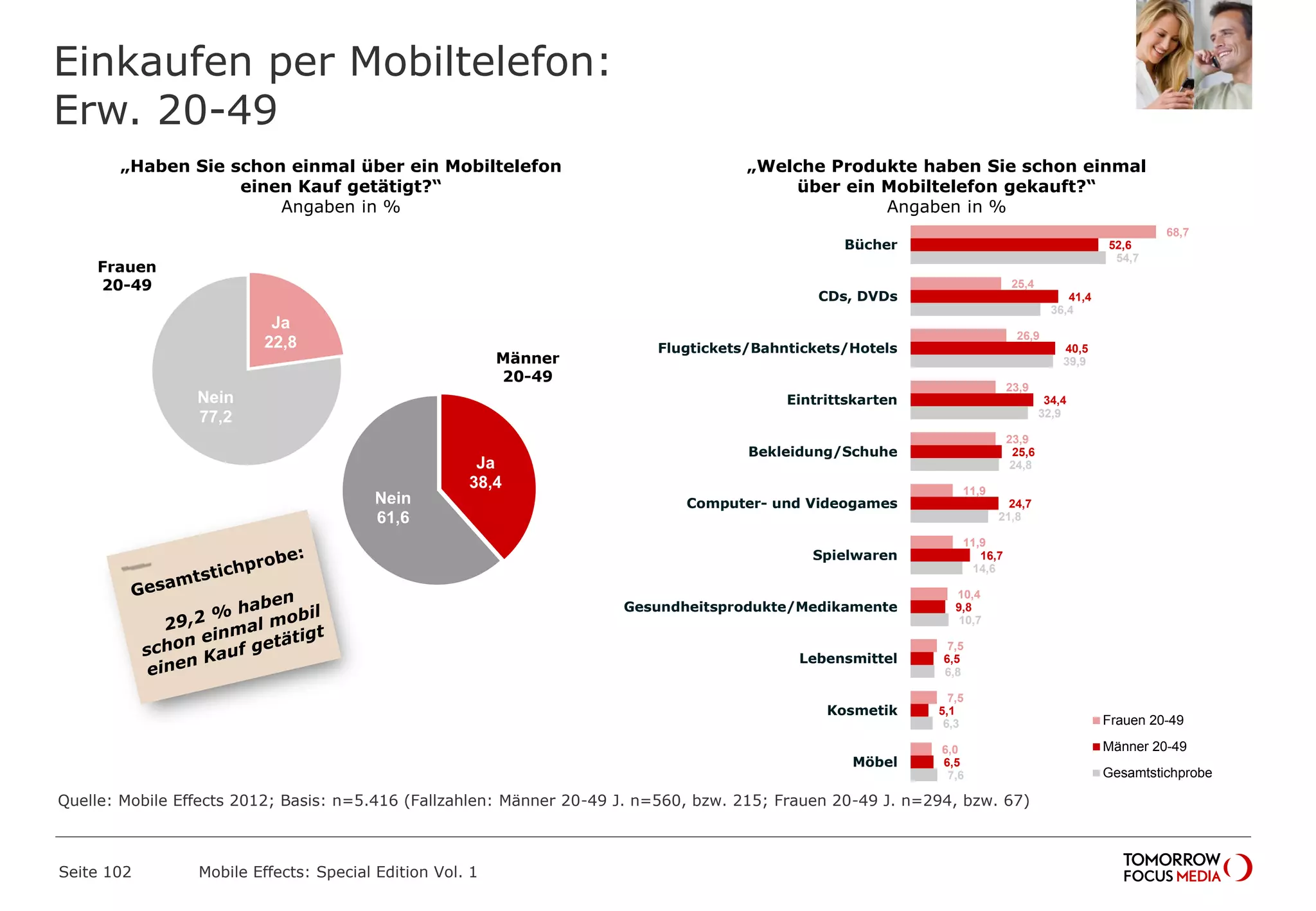 Einkaufen per Mobiltelefon:
Erw. 20-49
Seite 102 Mobile Effects: Special Edition Vol. 1
„Haben Sie schon einmal über ein Mobiltelefon
einen Kauf getätigt?“
Angaben in %
„Welche Produkte haben Sie schon einmal
über ein Mobiltelefon gekauft?“
Angaben in %
Ja
22,8
Nein
77,2
Frauen
20-49
Männer
20-49
Ja
38,4
Nein
61,6
68,7
25,4
26,9
23,9
23,9
11,9
11,9
10,4
7,5
7,5
6,0
52,6
41,4
40,5
34,4
25,6
24,7
16,7
9,8
6,5
5,1
6,5
54,7
36,4
39,9
32,9
24,8
21,8
14,6
10,7
6,8
6,3
7,6
Bücher
CDs, DVDs
Flugtickets/Bahntickets/Hotels
Eintrittskarten
Bekleidung/Schuhe
Computer- und Videogames
Spielwaren
Gesundheitsprodukte/Medikamente
Lebensmittel
Kosmetik
Möbel
Frauen 20-49
Männer 20-49
Gesamtstichprobe
Quelle: Mobile Effects 2012; Basis: n=5.416 (Fallzahlen: Männer 20-49 J. n=560, bzw. 215; Frauen 20-49 J. n=294, bzw. 67)
 