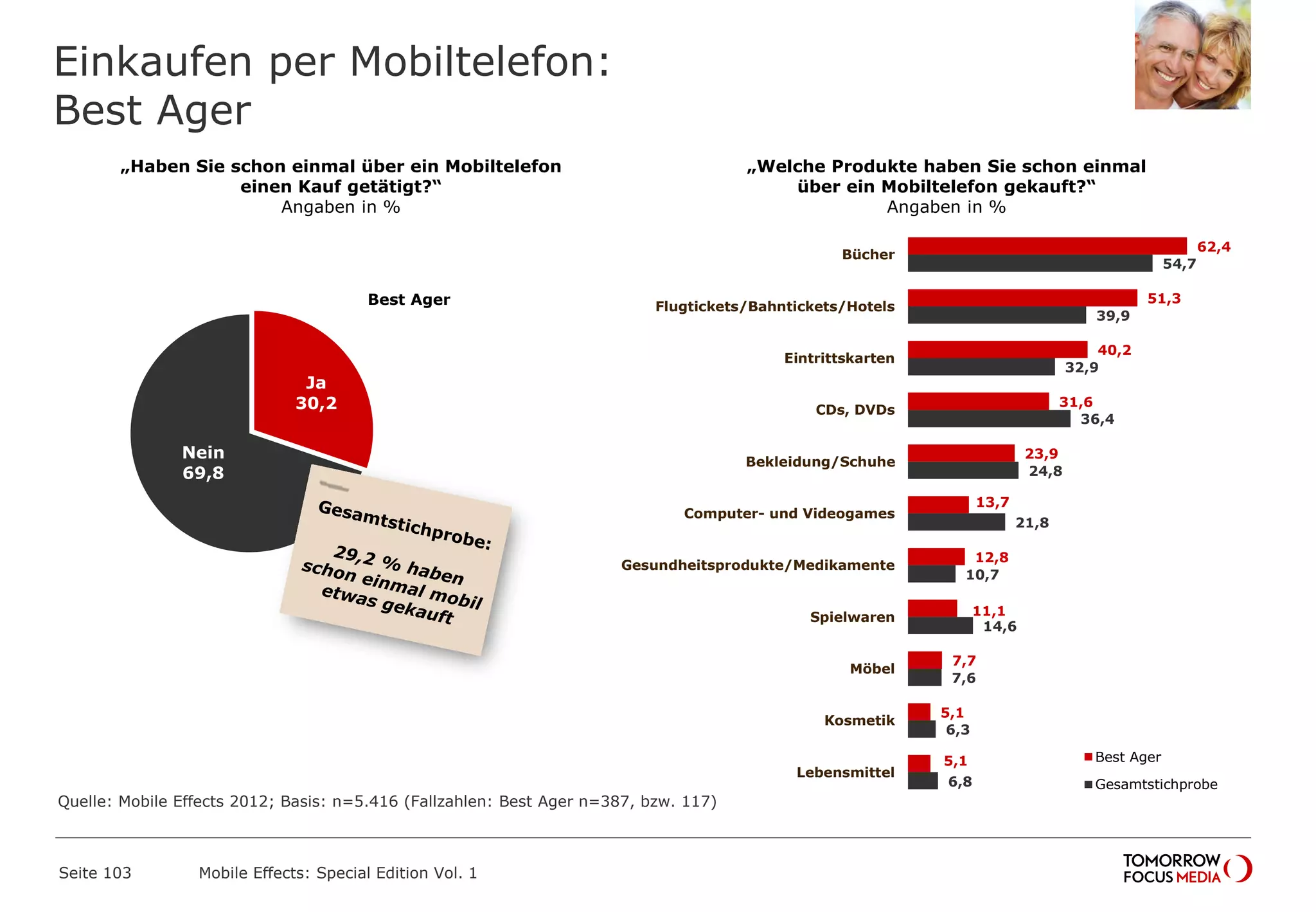 Einkaufen per Mobiltelefon:
Best Ager
Seite 103 Mobile Effects: Special Edition Vol. 1
„Haben Sie schon einmal über ein Mobiltelefon
einen Kauf getätigt?“
Angaben in %
„Welche Produkte haben Sie schon einmal
über ein Mobiltelefon gekauft?“
Angaben in %
Ja
30,2
Nein
69,8
Best Ager
62,4
51,3
40,2
31,6
23,9
13,7
12,8
11,1
7,7
5,1
5,1
54,7
39,9
32,9
36,4
24,8
21,8
10,7
14,6
7,6
6,3
6,8
Bücher
Flugtickets/Bahntickets/Hotels
Eintrittskarten
CDs, DVDs
Bekleidung/Schuhe
Computer- und Videogames
Gesundheitsprodukte/Medikamente
Spielwaren
Möbel
Kosmetik
Lebensmittel
Best Ager
Gesamtstichprobe
Quelle: Mobile Effects 2012; Basis: n=5.416 (Fallzahlen: Best Ager n=387, bzw. 117)
 