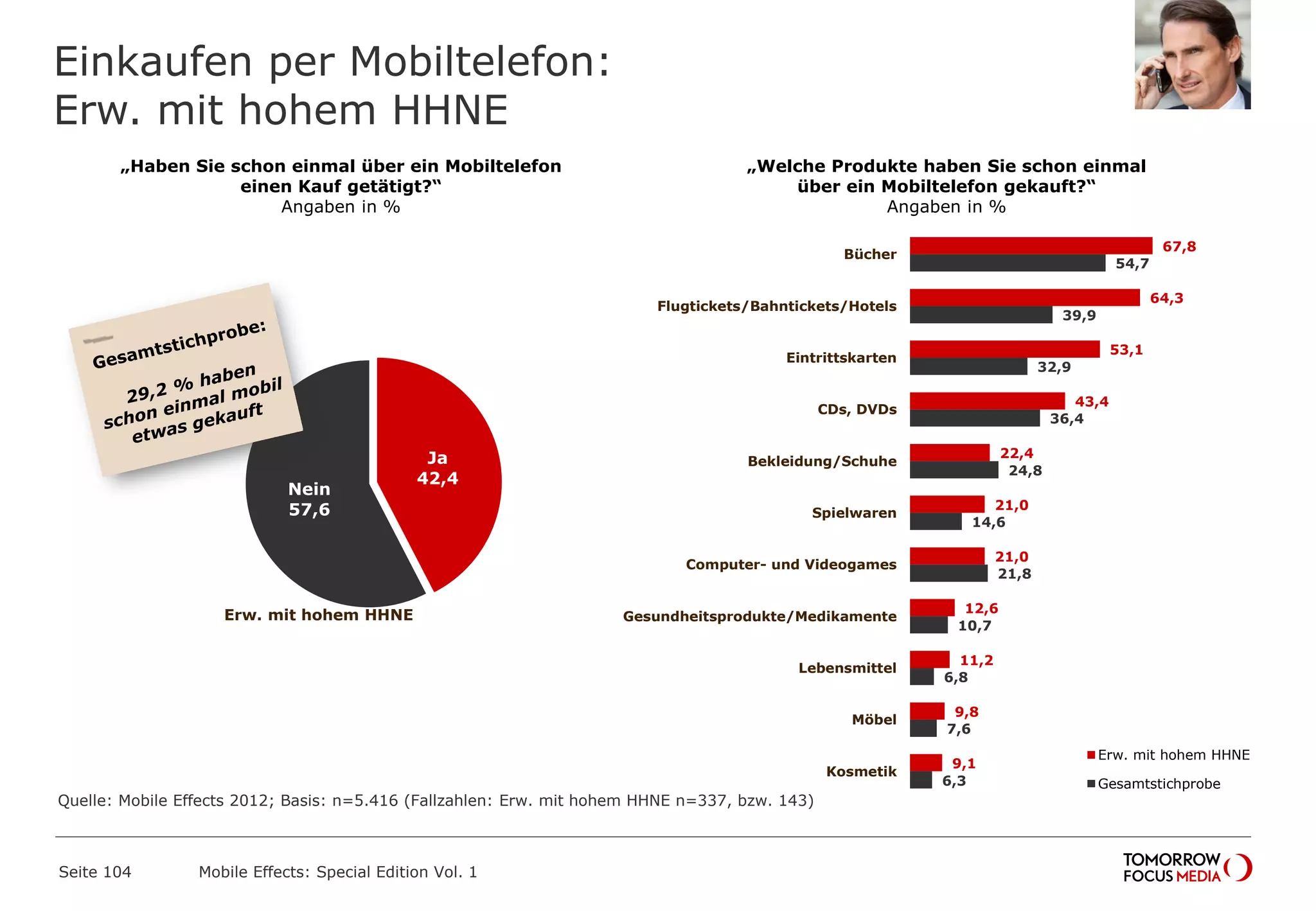 Einkaufen per Mobiltelefon:
Erw. mit hohem HHNE
Seite 104 Mobile Effects: Special Edition Vol. 1
„Haben Sie schon einmal über ein Mobiltelefon
einen Kauf getätigt?“
Angaben in %
„Welche Produkte haben Sie schon einmal
über ein Mobiltelefon gekauft?“
Angaben in %
67,8
64,3
53,1
43,4
22,4
21,0
21,0
12,6
11,2
9,8
9,1
54,7
39,9
32,9
36,4
24,8
14,6
21,8
10,7
6,8
7,6
6,3
Bücher
Flugtickets/Bahntickets/Hotels
Eintrittskarten
CDs, DVDs
Bekleidung/Schuhe
Spielwaren
Computer- und Videogames
Gesundheitsprodukte/Medikamente
Lebensmittel
Möbel
Kosmetik
Erw. mit hohem HHNE
Gesamtstichprobe
Ja
42,4
Nein
57,6
Erw. mit hohem HHNE
Quelle: Mobile Effects 2012; Basis: n=5.416 (Fallzahlen: Erw. mit hohem HHNE n=337, bzw. 143)
 