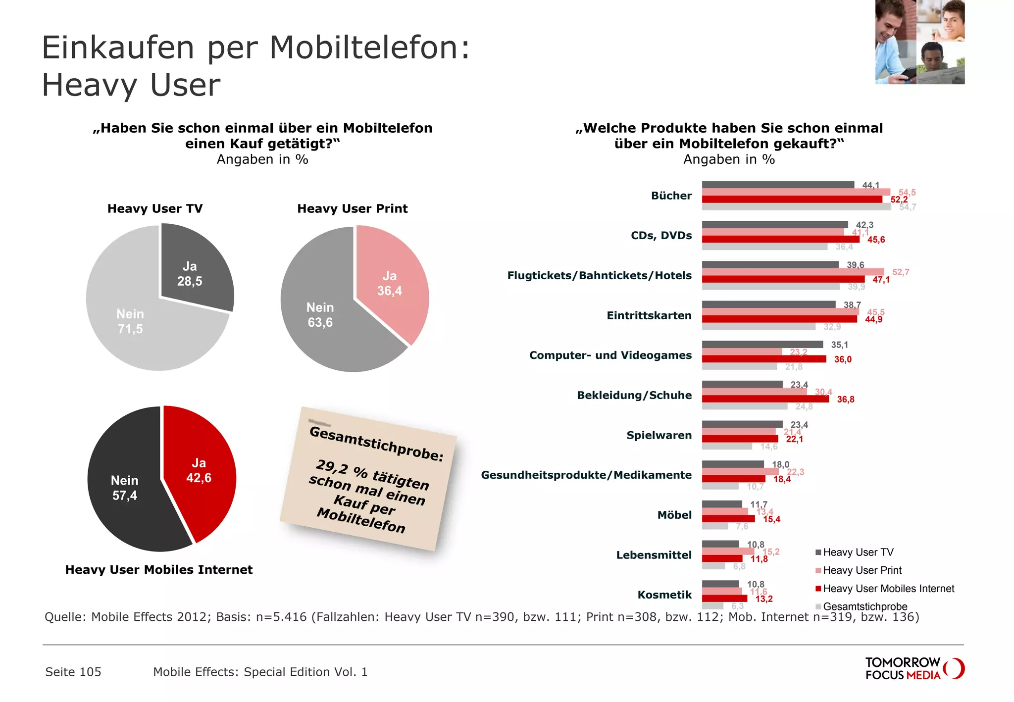 Einkaufen per Mobiltelefon:
Heavy User
Seite 105 Mobile Effects: Special Edition Vol. 1
„Haben Sie schon einmal über ein Mobiltelefon
einen Kauf getätigt?“
Angaben in %
„Welche Produkte haben Sie schon einmal
über ein Mobiltelefon gekauft?“
Angaben in %
44,1
42,3
39,6
38,7
35,1
23,4
23,4
18,0
11,7
10,8
10,8
54,5
41,1
52,7
45,5
23,2
30,4
21,4
22,3
13,4
15,2
11,6
52,2
45,6
47,1
44,9
36,0
36,8
22,1
18,4
15,4
11,8
13,2
54,7
36,4
39,9
32,9
21,8
24,8
14,6
10,7
7,6
6,8
6,3
Bücher
CDs, DVDs
Flugtickets/Bahntickets/Hotels
Eintrittskarten
Computer- und Videogames
Bekleidung/Schuhe
Spielwaren
Gesundheitsprodukte/Medikamente
Möbel
Lebensmittel
Kosmetik
Heavy User TV
Heavy User Print
Heavy User Mobiles Internet
Gesamtstichprobe
Ja
28,5
Nein
71,5
Heavy User TV Heavy User Print
Heavy User Mobiles Internet
Ja
36,4
Nein
63,6
Ja
42,6Nein
57,4
Quelle: Mobile Effects 2012; Basis: n=5.416 (Fallzahlen: Heavy User TV n=390, bzw. 111; Print n=308, bzw. 112; Mob. Internet n=319, bzw. 136)
 