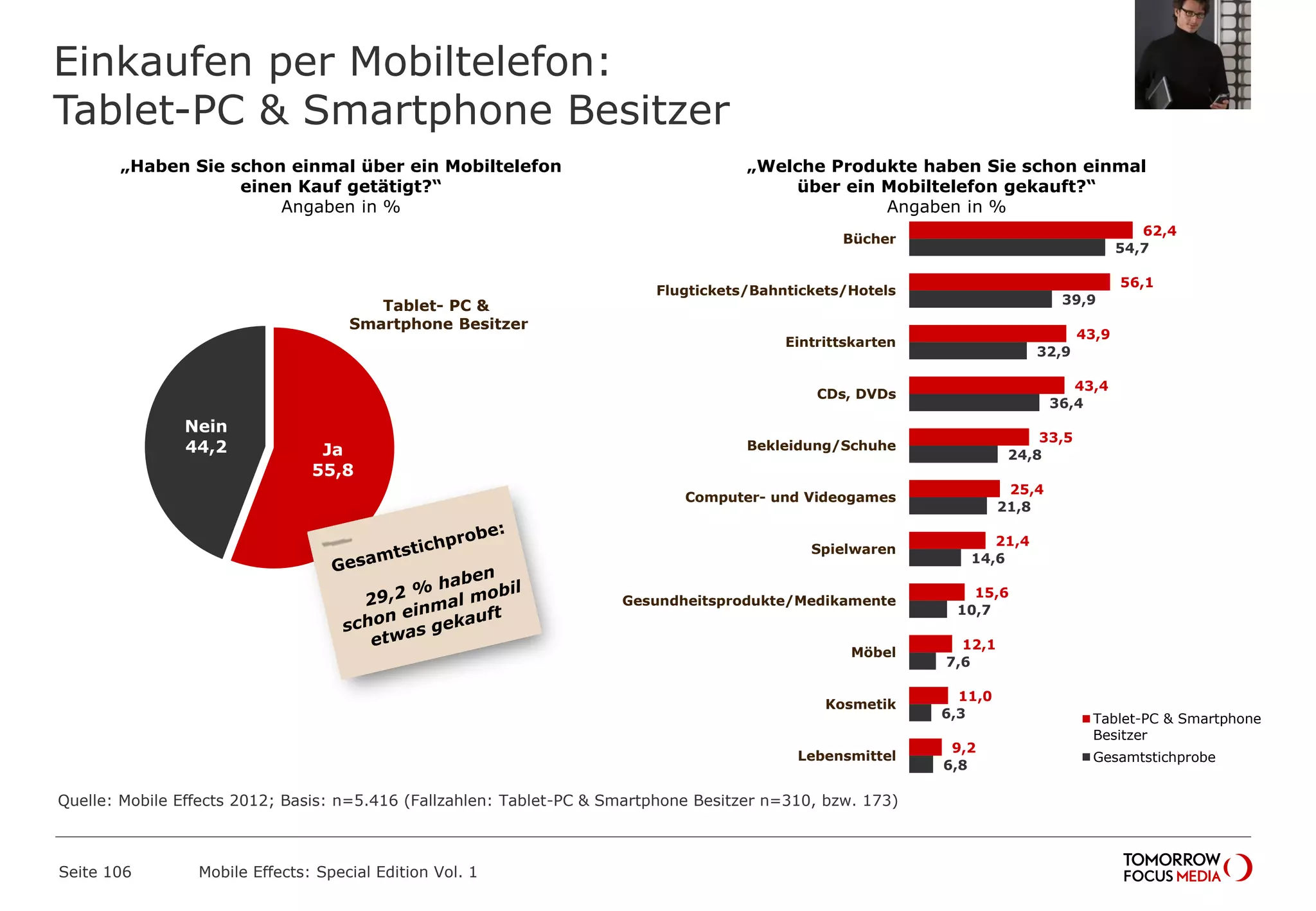 Einkaufen per Mobiltelefon:
Tablet-PC & Smartphone Besitzer
Seite 106 Mobile Effects: Special Edition Vol. 1
„Haben Sie schon einmal über ein Mobiltelefon
einen Kauf getätigt?“
Angaben in %
„Welche Produkte haben Sie schon einmal
über ein Mobiltelefon gekauft?“
Angaben in %
62,4
56,1
43,9
43,4
33,5
25,4
21,4
15,6
12,1
11,0
9,2
54,7
39,9
32,9
36,4
24,8
21,8
14,6
10,7
7,6
6,3
6,8
Bücher
Flugtickets/Bahntickets/Hotels
Eintrittskarten
CDs, DVDs
Bekleidung/Schuhe
Computer- und Videogames
Spielwaren
Gesundheitsprodukte/Medikamente
Möbel
Kosmetik
Lebensmittel
Tablet-PC & Smartphone
Besitzer
Gesamtstichprobe
Ja
55,8
Nein
44,2
Tablet- PC &
Smartphone Besitzer
Quelle: Mobile Effects 2012; Basis: n=5.416 (Fallzahlen: Tablet-PC & Smartphone Besitzer n=310, bzw. 173)
 