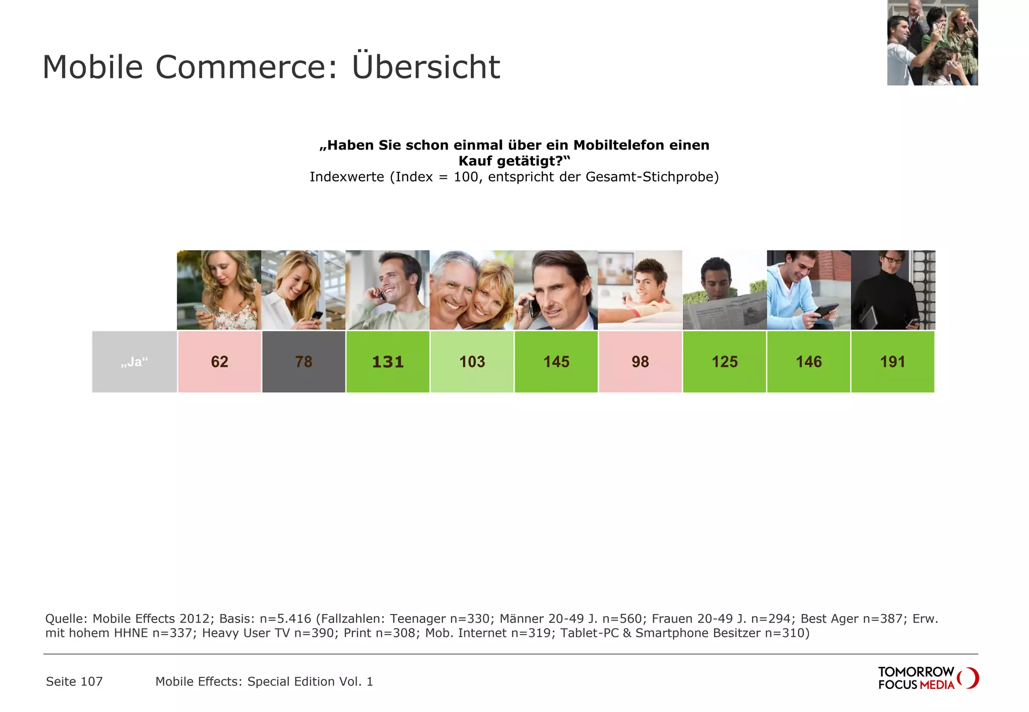 Mobile Commerce: Übersicht
Seite 107 Mobile Effects: Special Edition Vol. 1
Unter 19
Jahre
20-49
Männer
20-49
Frauen
Best Ager Einkomm
ens-
starke
Heavy
User
TV
Heavy
User
Print
Heavy
User
Mobiles
Internet
Tablet-PC
und
Smartpho
ne
„Ja“ 62 78 131 103 145 98 125 146 191
„Haben Sie schon einmal über ein Mobiltelefon einen
Kauf getätigt?“
Indexwerte (Index = 100, entspricht der Gesamt-Stichprobe)
Quelle: Mobile Effects 2012; Basis: n=5.416 (Fallzahlen: Teenager n=330; Männer 20-49 J. n=560; Frauen 20-49 J. n=294; Best Ager n=387; Erw.
mit hohem HHNE n=337; Heavy User TV n=390; Print n=308; Mob. Internet n=319; Tablet-PC & Smartphone Besitzer n=310)
 