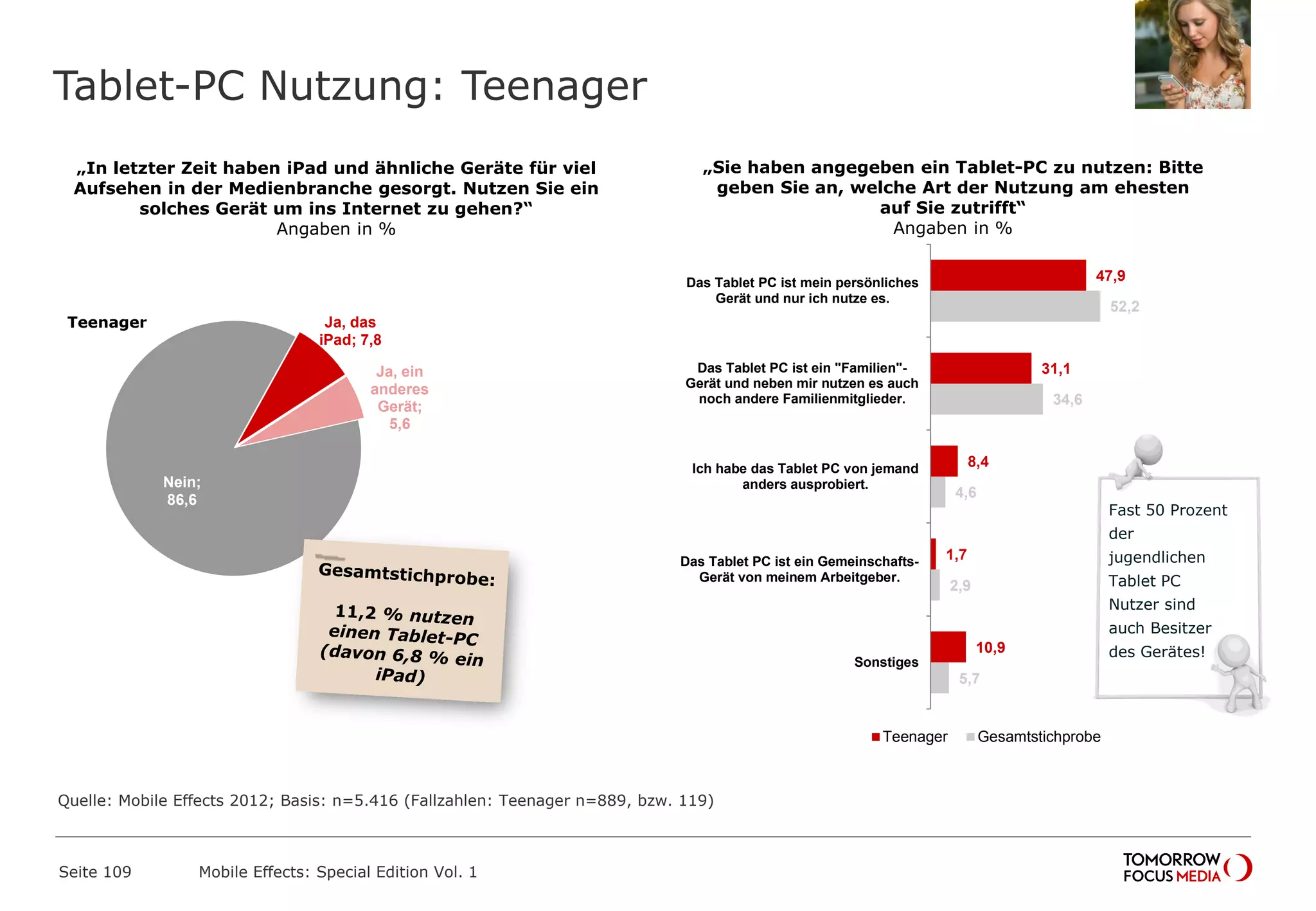 Tablet-PC Nutzung: Teenager
Seite 109 Mobile Effects: Special Edition Vol. 1
„In letzter Zeit haben iPad und ähnliche Geräte für viel
Aufsehen in der Medienbranche gesorgt. Nutzen Sie ein
solches Gerät um ins Internet zu gehen?“
Angaben in %
„Sie haben angegeben ein Tablet-PC zu nutzen: Bitte
geben Sie an, welche Art der Nutzung am ehesten
auf Sie zutrifft“
Angaben in %
Ja, das
iPad; 7,8
Ja, ein
anderes
Gerät;
5,6
Nein;
86,6
5,7
2,9
4,6
34,6
52,2
10,9
1,7
8,4
31,1
47,9
Sonstiges
Das Tablet PC ist ein Gemeinschafts-
Gerät von meinem Arbeitgeber.
Ich habe das Tablet PC von jemand
anders ausprobiert.
Das Tablet PC ist ein "Familien"-
Gerät und neben mir nutzen es auch
noch andere Familienmitglieder.
Das Tablet PC ist mein persönliches
Gerät und nur ich nutze es.
Teenager Gesamtstichprobe
Teenager
Fast 50 Prozent
der
jugendlichen
Tablet PC
Nutzer sind
auch Besitzer
des Gerätes!
Quelle: Mobile Effects 2012; Basis: n=5.416 (Fallzahlen: Teenager n=889, bzw. 119)
 