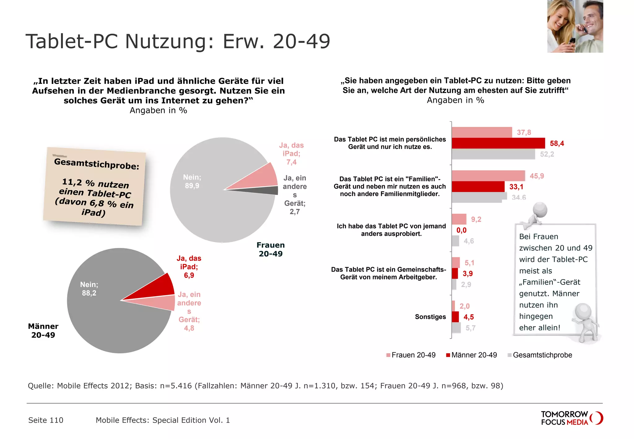 Tablet-PC Nutzung: Erw. 20-49
Seite 110 Mobile Effects: Special Edition Vol. 1
5,7
2,9
4,6
34,6
52,2
4,5
3,9
0,0
33,1
58,4
2,0
5,1
9,2
45,9
37,8
Sonstiges
Das Tablet PC ist ein Gemeinschafts-
Gerät von meinem Arbeitgeber.
Ich habe das Tablet PC von jemand
anders ausprobiert.
Das Tablet PC ist ein "Familien"-
Gerät und neben mir nutzen es auch
noch andere Familienmitglieder.
Das Tablet PC ist mein persönliches
Gerät und nur ich nutze es.
Frauen 20-49 Männer 20-49 Gesamtstichprobe
Ja, das
iPad;
6,9
Ja, ein
andere
s
Gerät;
4,8
Nein;
88,2
Männer
20-49
Frauen
20-49
Ja, das
iPad;
7,4
Ja, ein
andere
s
Gerät;
2,7
Nein;
89,9
„In letzter Zeit haben iPad und ähnliche Geräte für viel
Aufsehen in der Medienbranche gesorgt. Nutzen Sie ein
solches Gerät um ins Internet zu gehen?“
Angaben in %
Bei Frauen
zwischen 20 und 49
wird der Tablet-PC
meist als
„Familien“-Gerät
genutzt. Männer
nutzen ihn
hingegen
eher allein!
„Sie haben angegeben ein Tablet-PC zu nutzen: Bitte geben
Sie an, welche Art der Nutzung am ehesten auf Sie zutrifft“
Angaben in %
Quelle: Mobile Effects 2012; Basis: n=5.416 (Fallzahlen: Männer 20-49 J. n=1.310, bzw. 154; Frauen 20-49 J. n=968, bzw. 98)
 